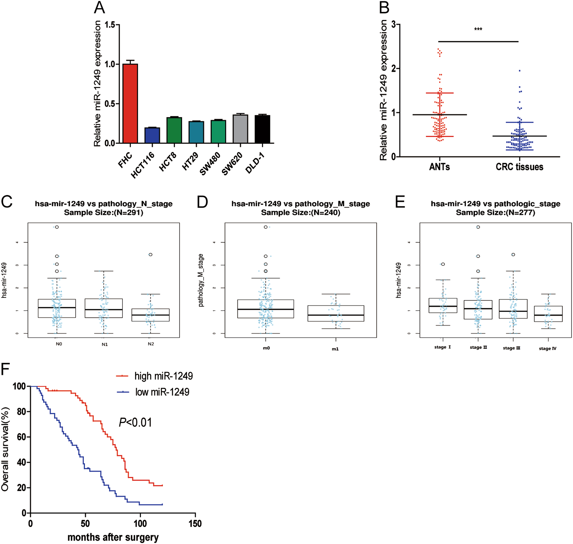 Fig. 1: miR-1249 was downregulated in CRC cell lines and tissues.