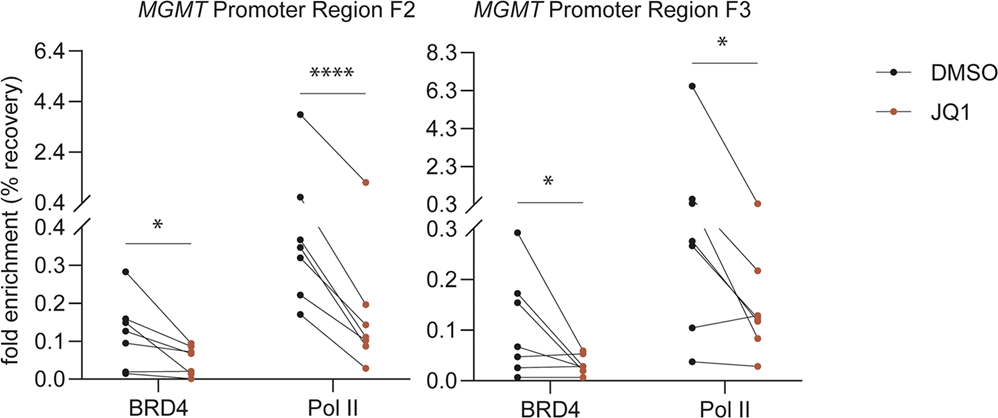 Fig. 3: BRD4 occupancy at the MGMT promoter region is reduced upon JQ1 treatment.