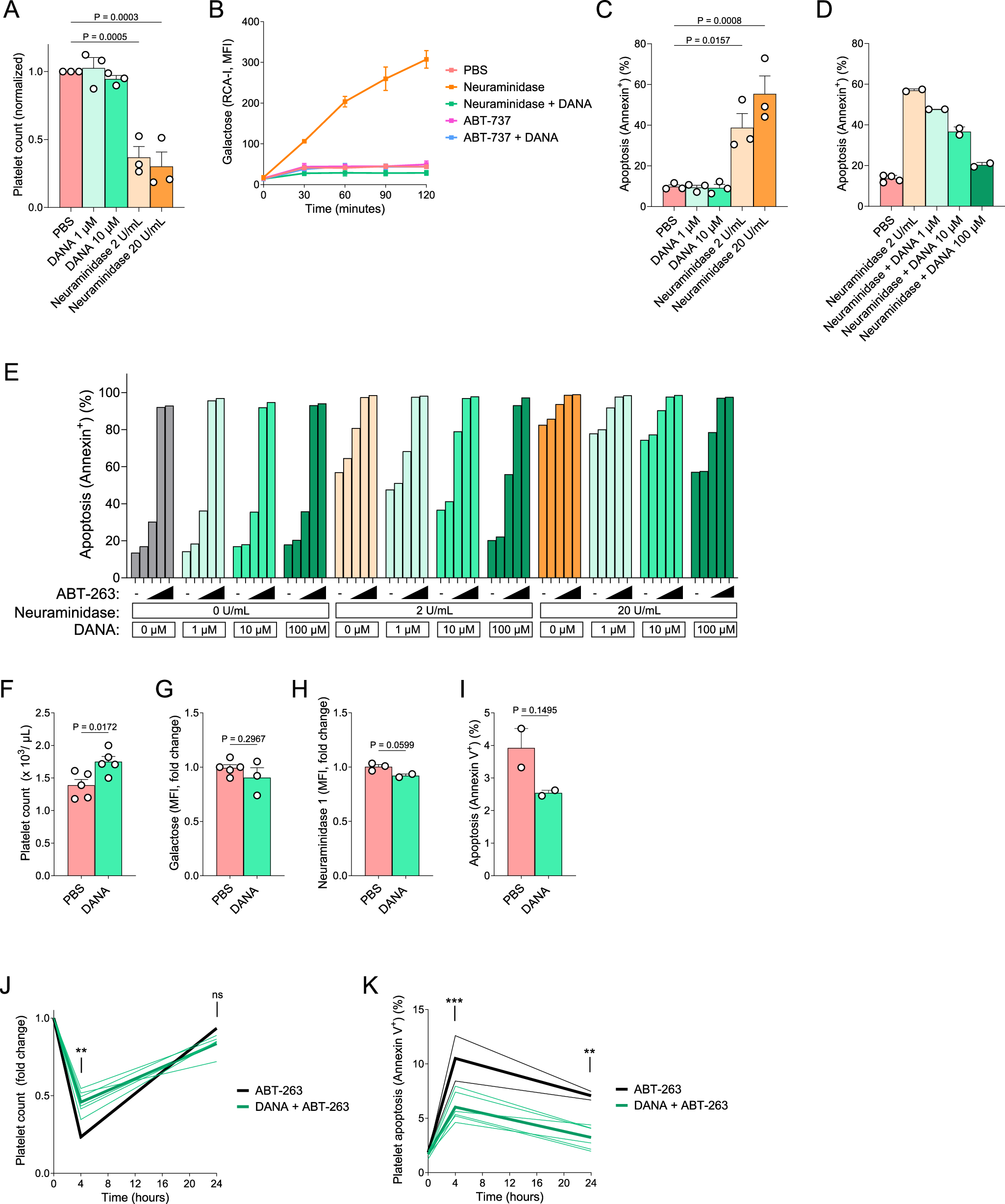 Fig. 5: Desialylation directly induces apoptosis in platelets ex vivo and can be inhibited by DANA treatment.