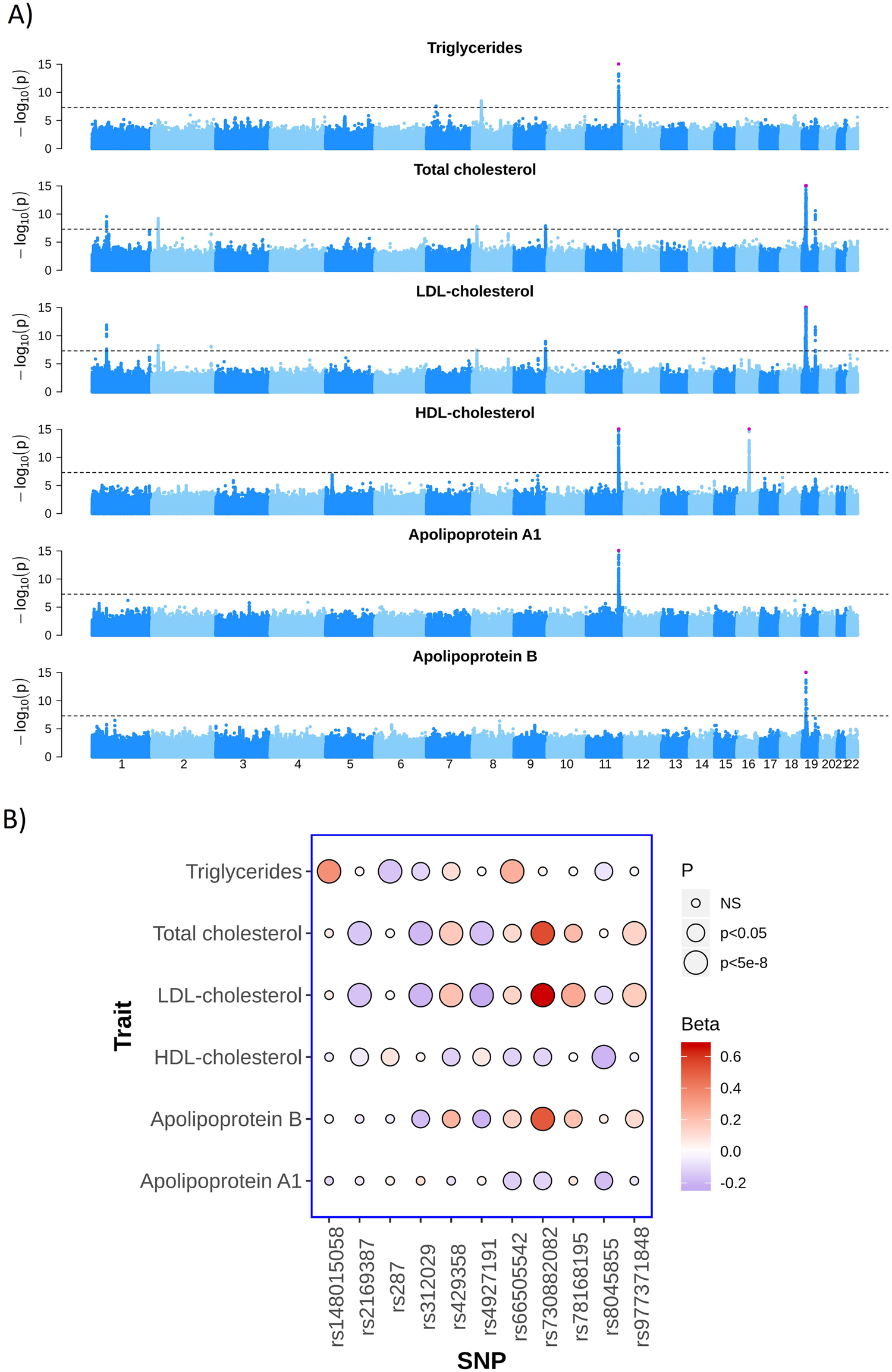 Fig. 1: Genome-wide association studies of six lipid traits.