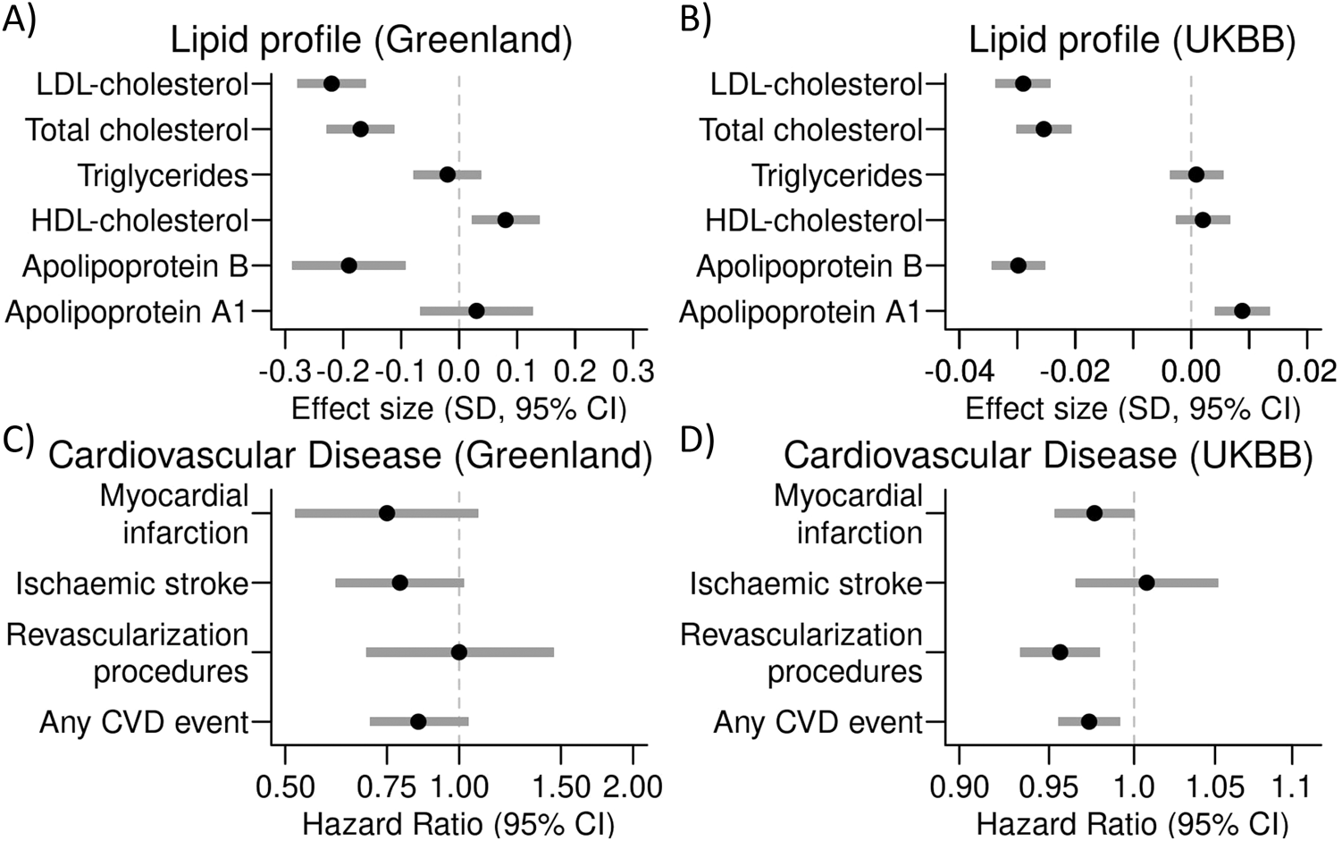Fig. 3: Association analyses of the potential causal variant near PCSK9.