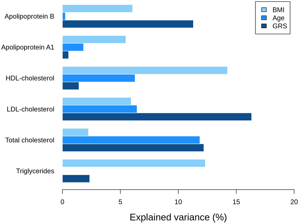 Fig. 4: Partial variance explained by the genetic risk scores (GRS), age, and BMI.
