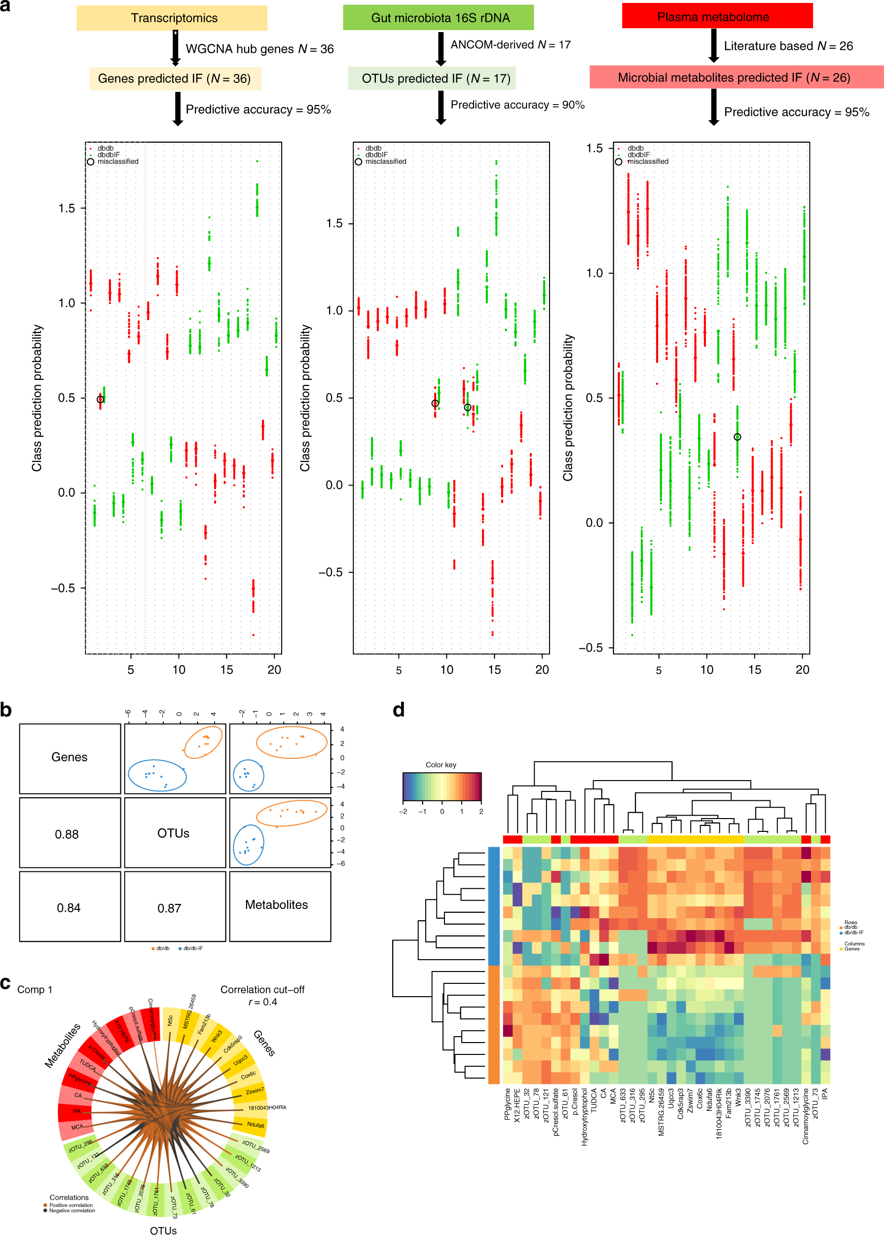 Fig. 5: Strategy and model performance of the integrative modeling on multi-OMICS in relation to IF treatment.