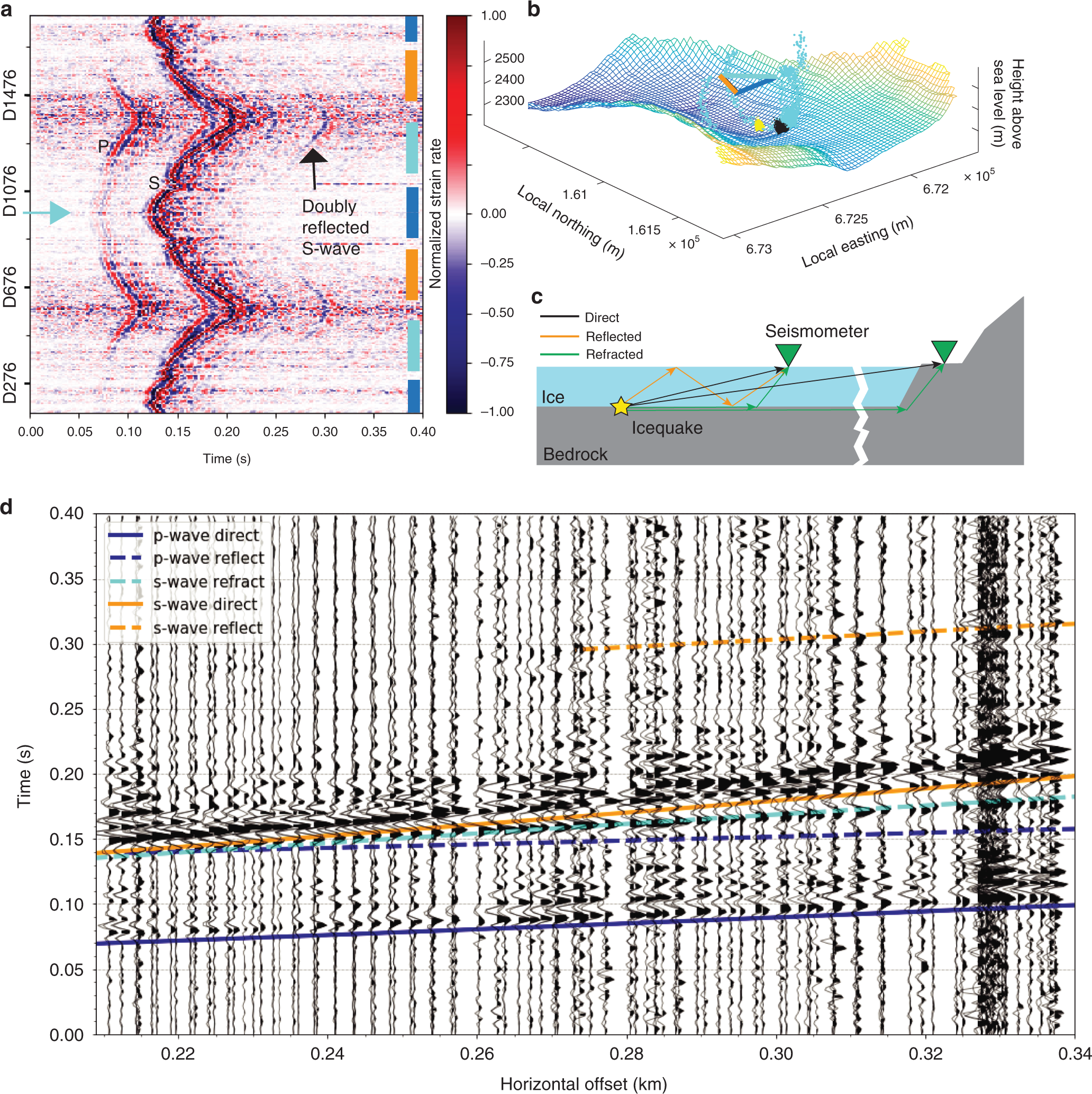 Fig. 4: Record sections and probabilistic source location of stick-slip event.