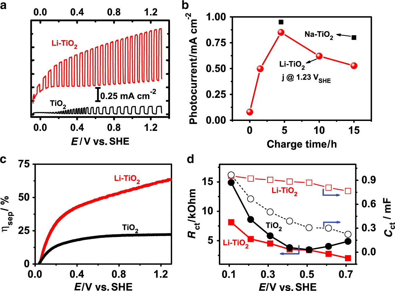 Fig. 6: The electrochemical properties of the photoanodes.