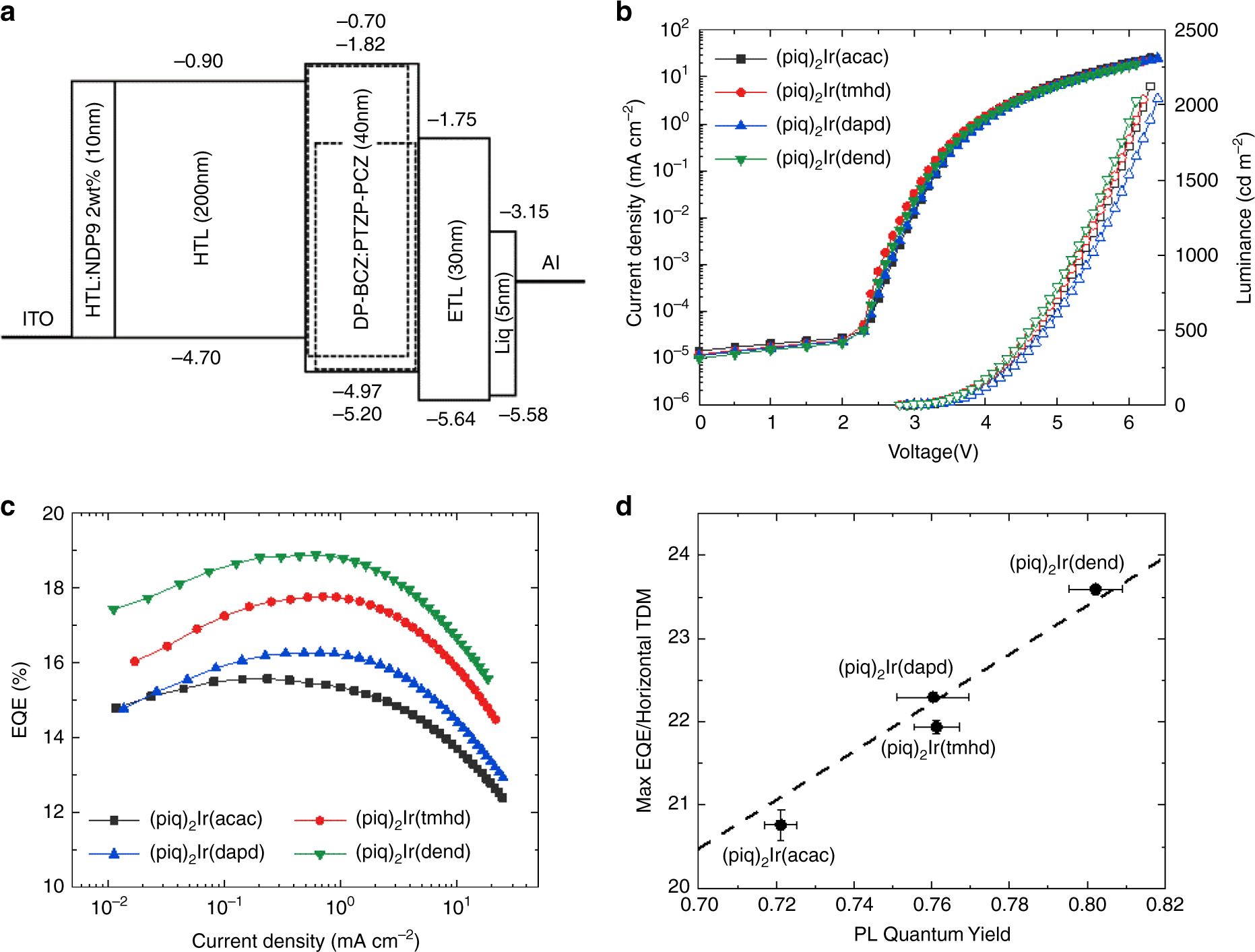 Fig. 5: Device structure and OLED characteristics of Ir(III) complexes.