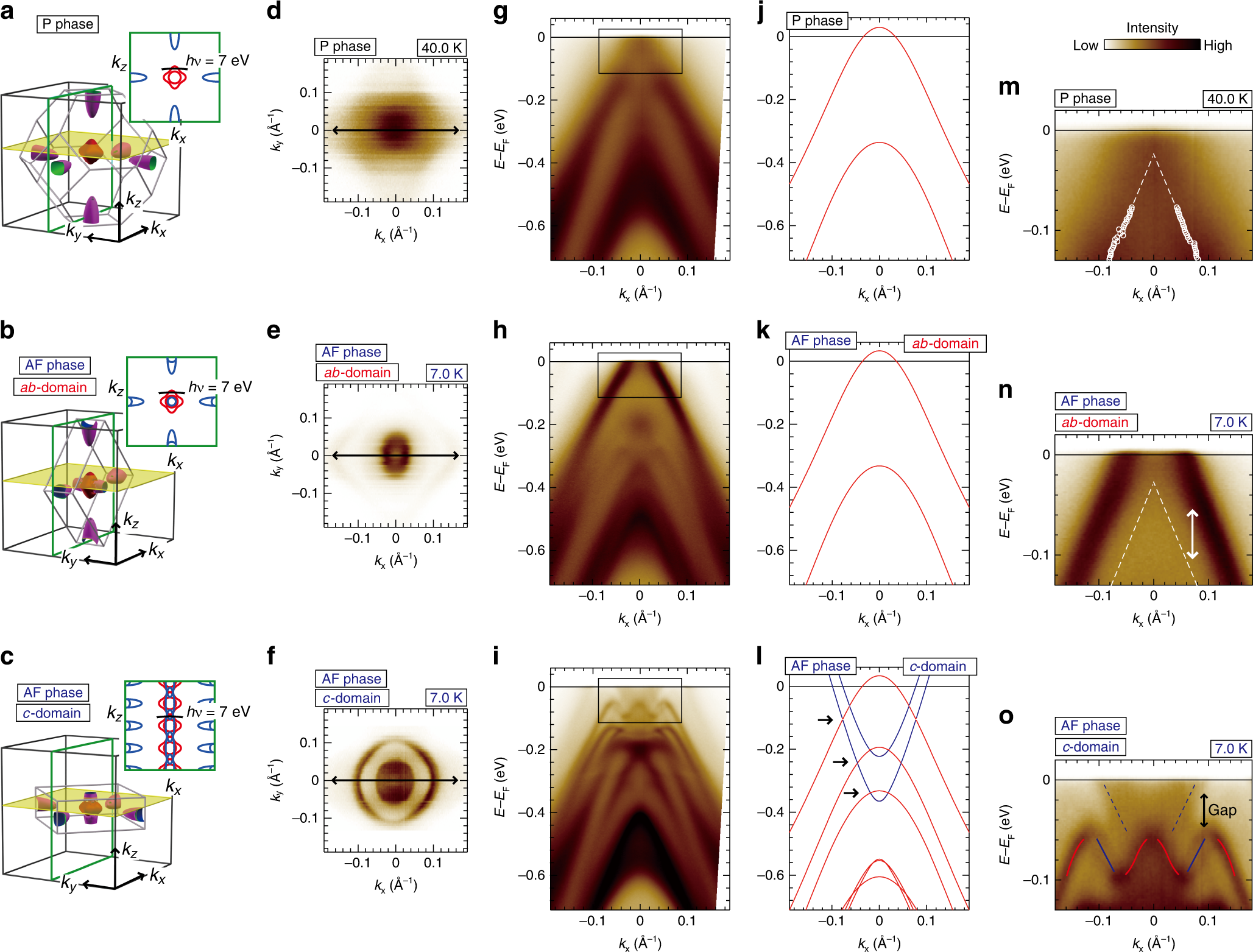 Fig. 3: Dramatic electronic reconstruction of ordered CeSb in AF phase.