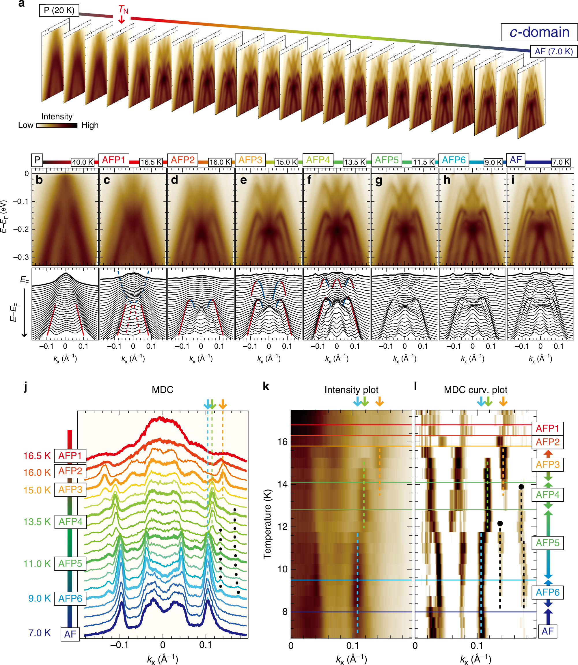 Fig. 4: Devil’s staircase evolution of the electronic structures.