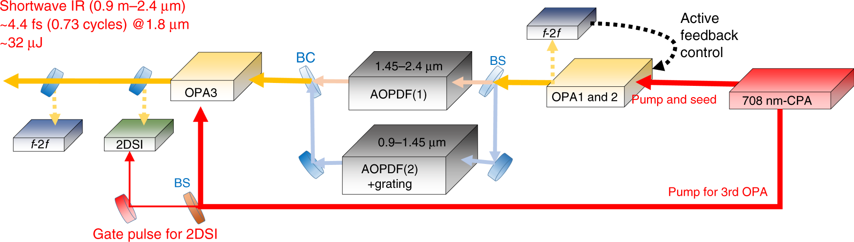 Fig. 1: Schematic setup for the OPA system used to amplify sub-cycle SWIR pulses.