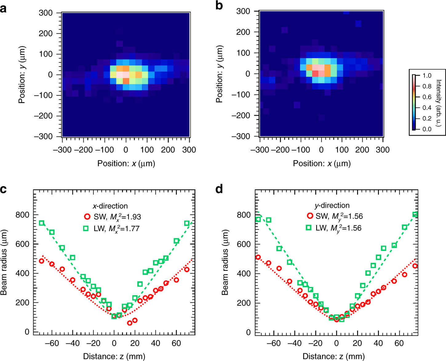 Fig. 5: Measurement of the spatial profiles of the output pulses from OPA3.