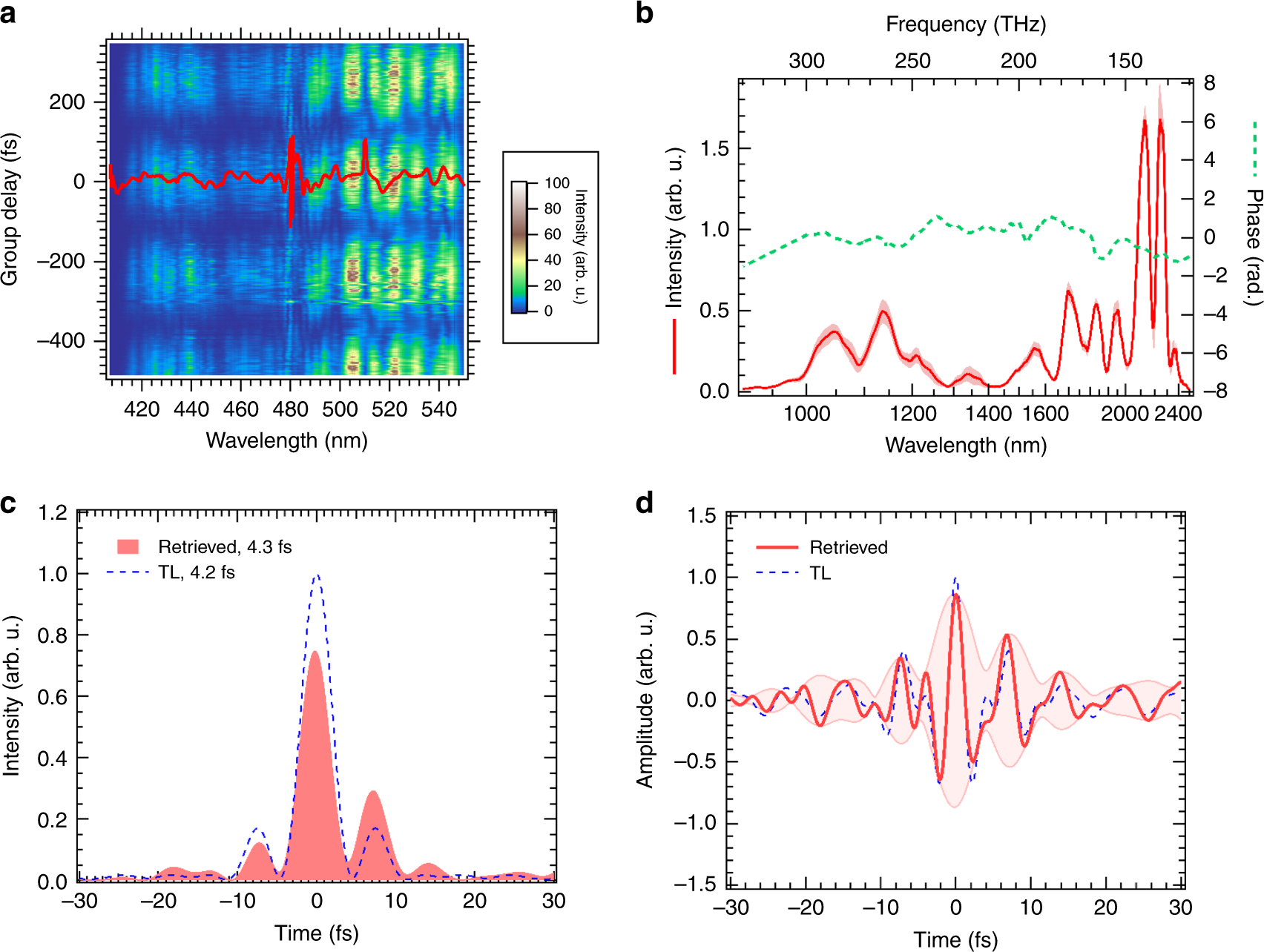 Fig. 6: Pulse characterization using two-dimensional shearing interferometer (2DSI).