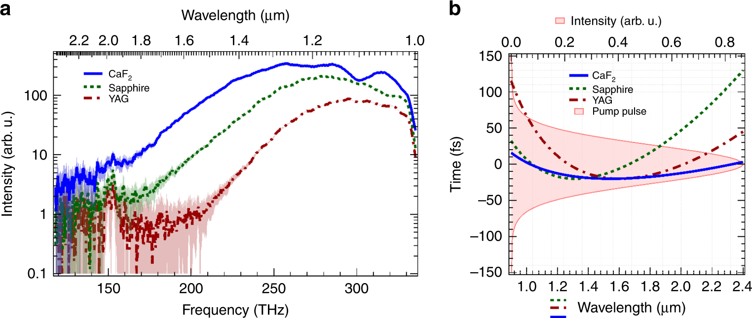 Fig. 8: White-light generation.