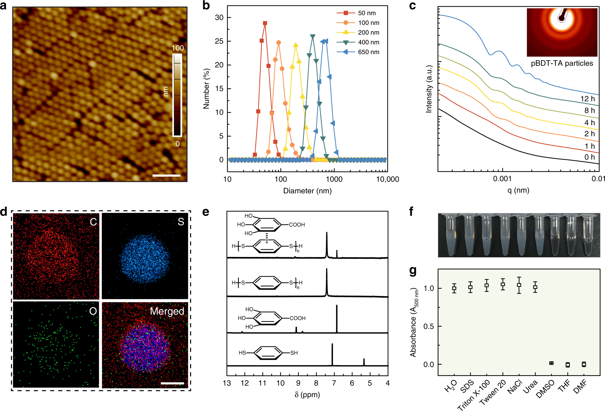 Fig. 2: Assembly and disassembly of supramolecular pBDT–polyphenol particles.