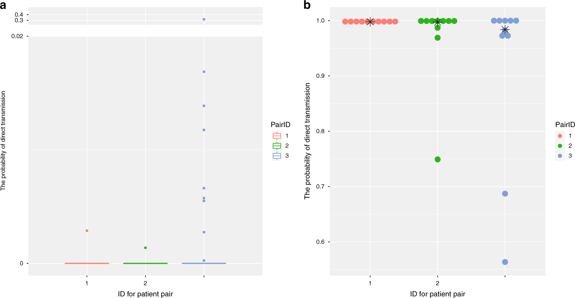 Fig. 2: Validation of direct transmission events with high quality.