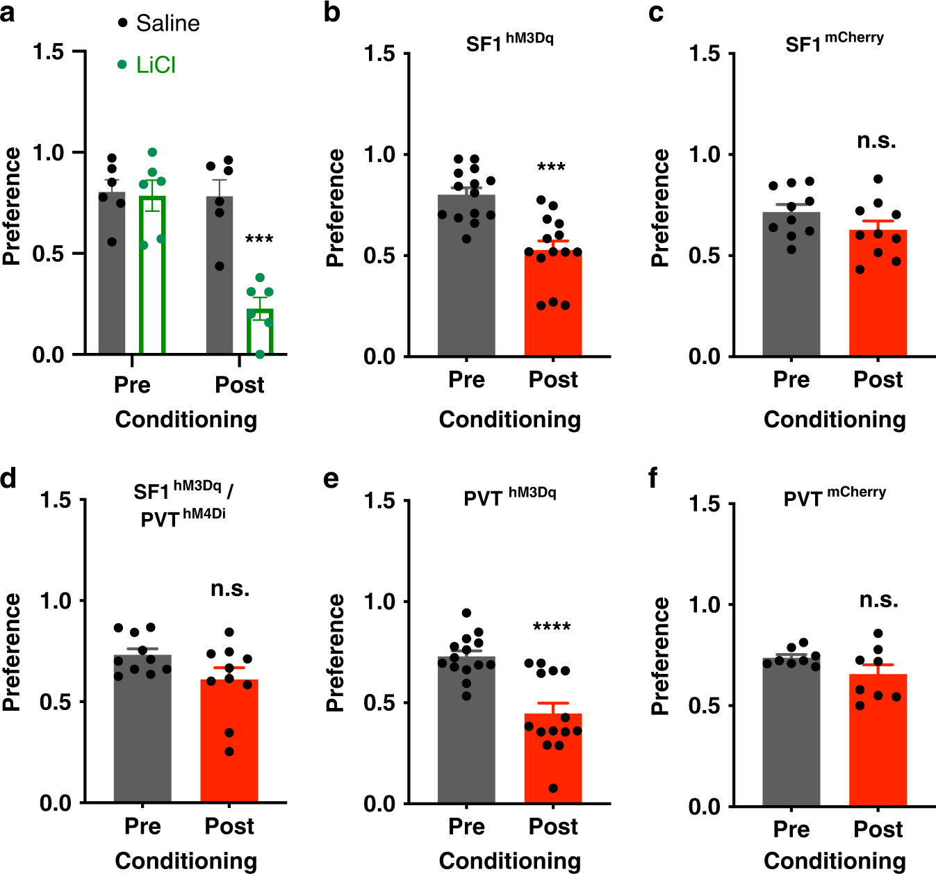 Fig. 8: SF1 neurons and their projections to PVT elicit flavor aversion.