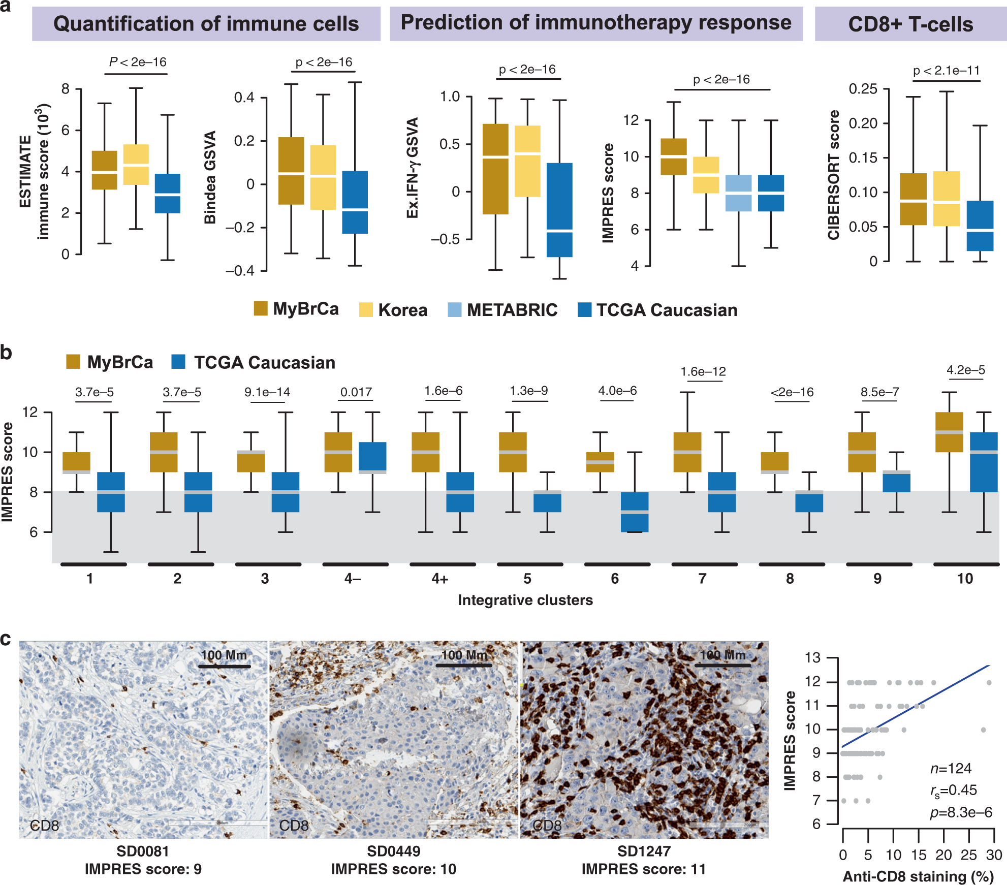 Fig. 3: The tumour immune microenvironment of Malaysian breast cancer.