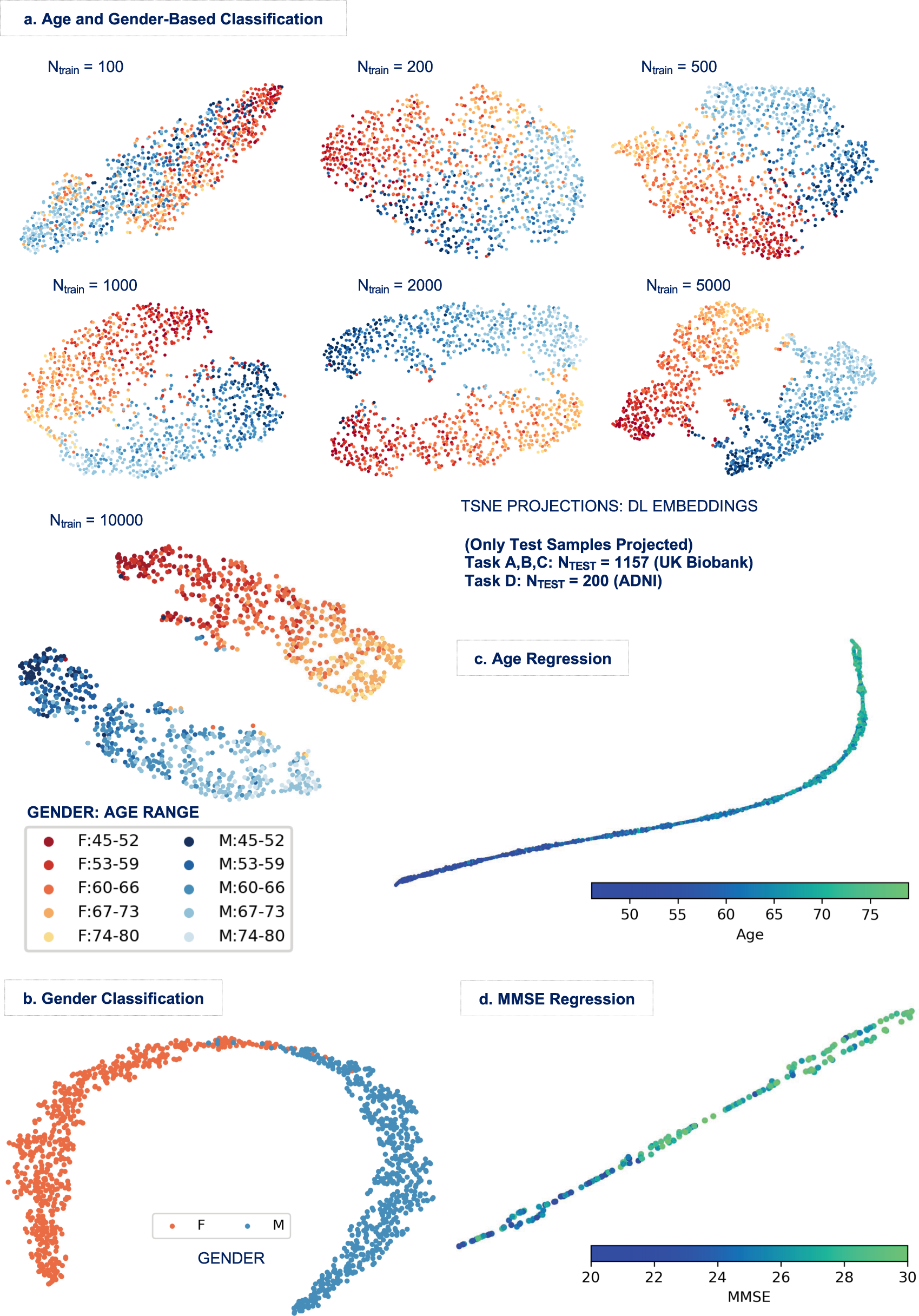 Fig. 4: Projections of the embeddings from the validated DL models.