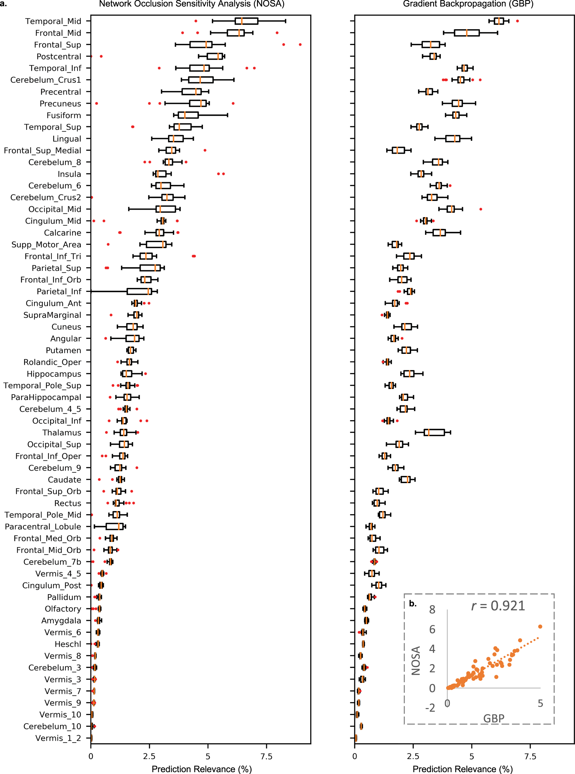 Fig. 5: Task-discriminative relevance estimates for the AAL atlas for the network occlusion sensitivity analysis (NOSA) and gradient backpropagation (GBP) approaches for the age and gender-based classification task.