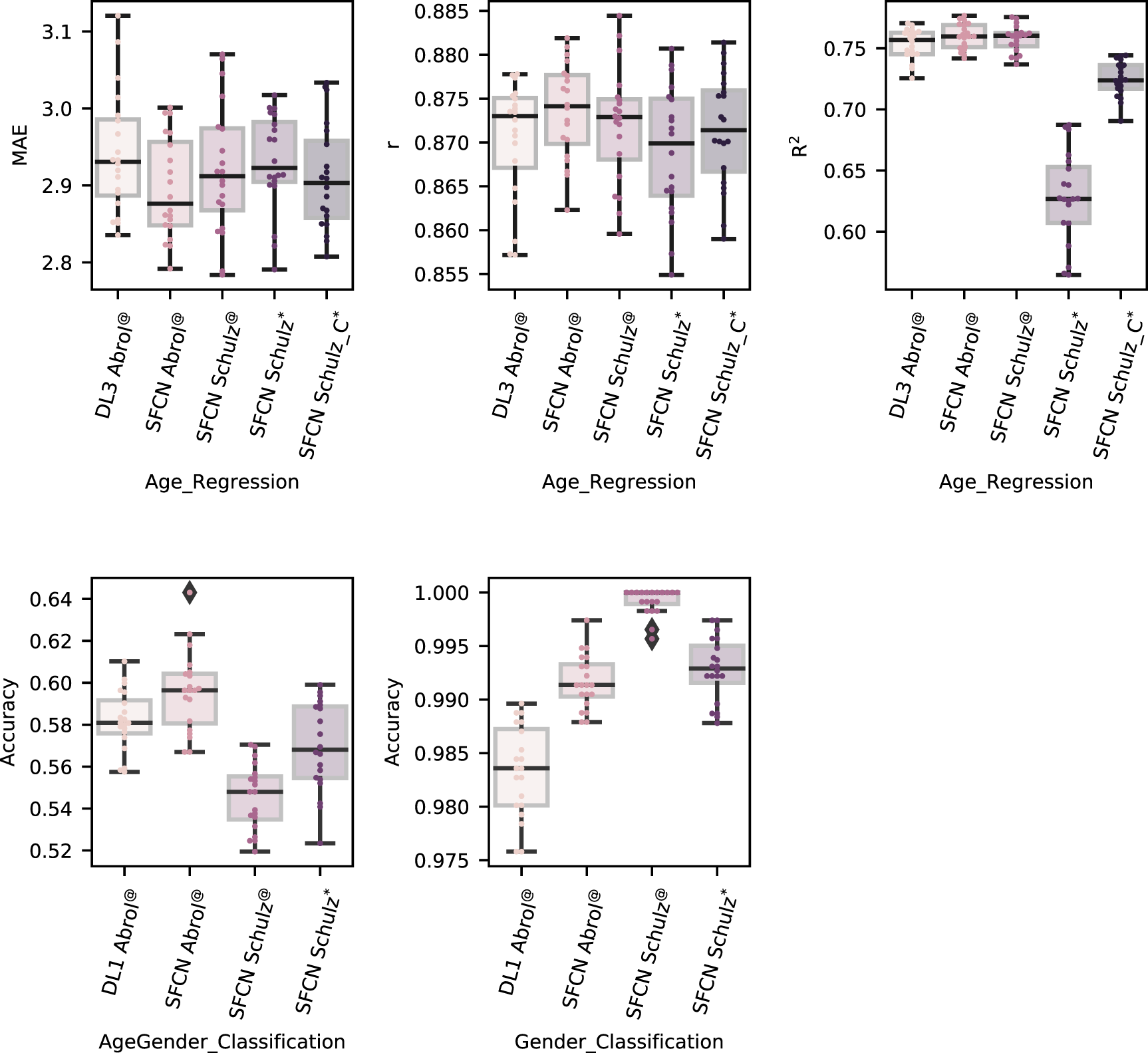 Fig. 7: Comparative analyses confirming reproducible DL research on brain imaging data.