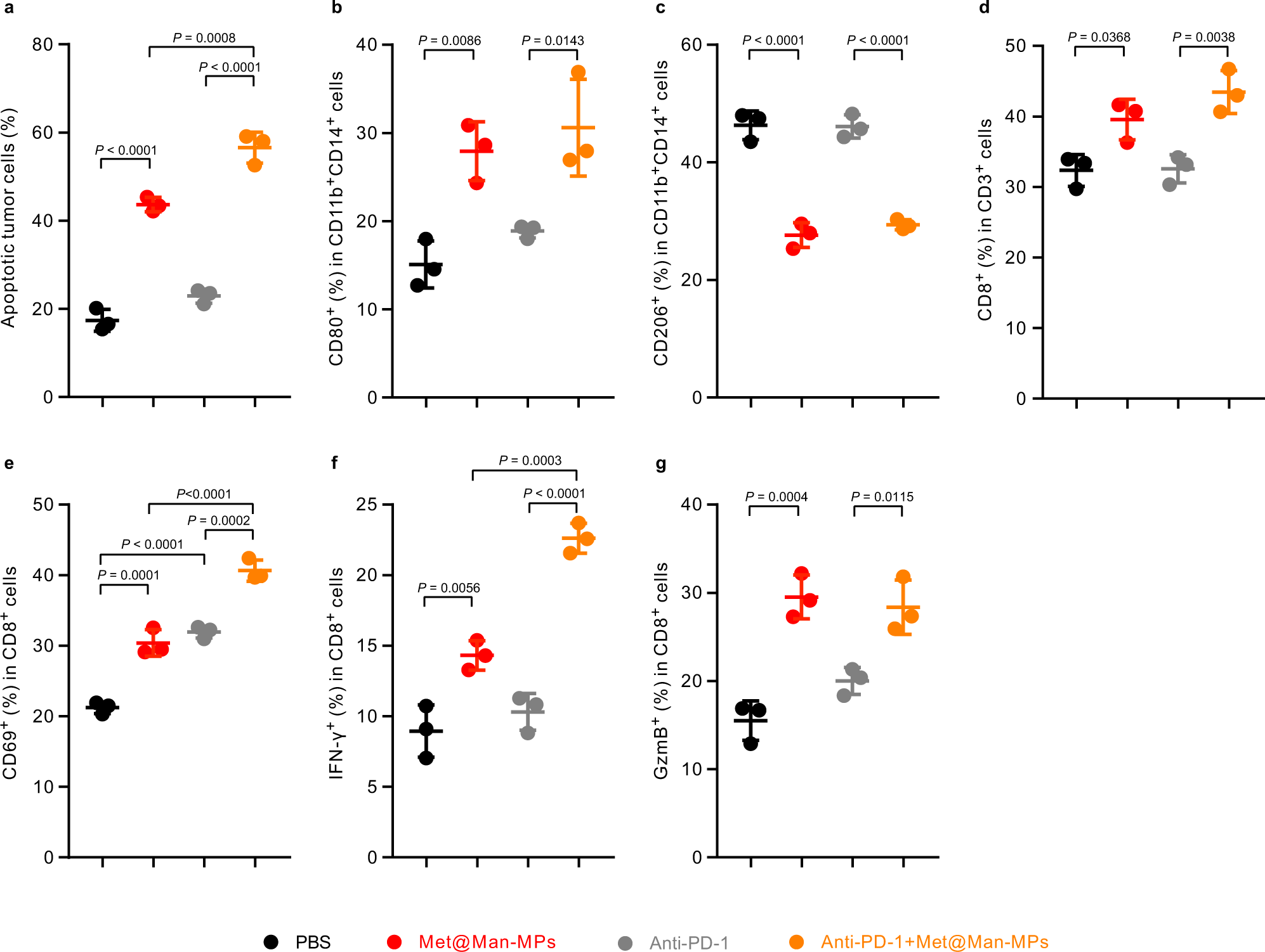 Fig. 10: Apoptosis and improved tumor immune microenvironment induced by combination of anti-PD-1 antibody and Met@Man-MPs in organotypic slices from one liver cancer patient-derived tumor.