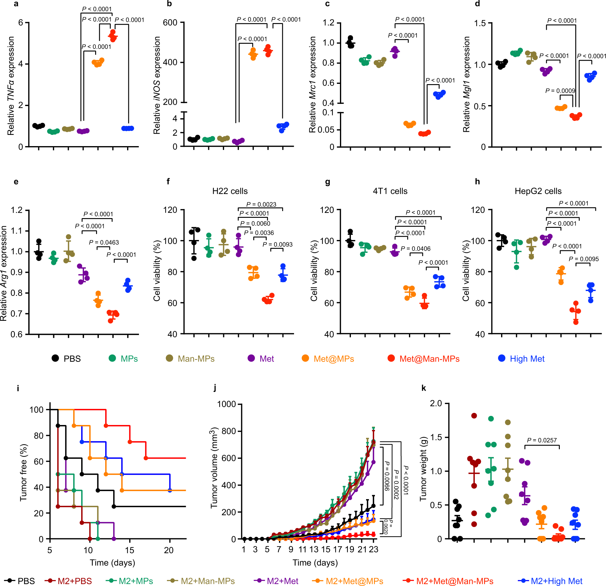 Fig. 3: Repolarization of M2-like macrophages to M1 phenotype by Met@Man-MPs.