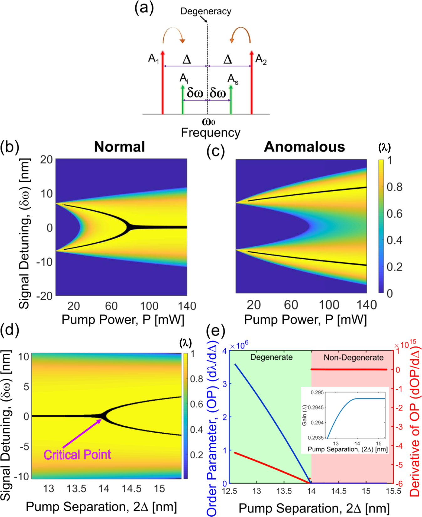 Fig. 5: Spectral phase transition in dual-pump four-wave mixing.