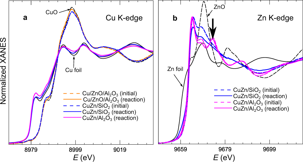 Fig. 2: Operando XANES spectra.