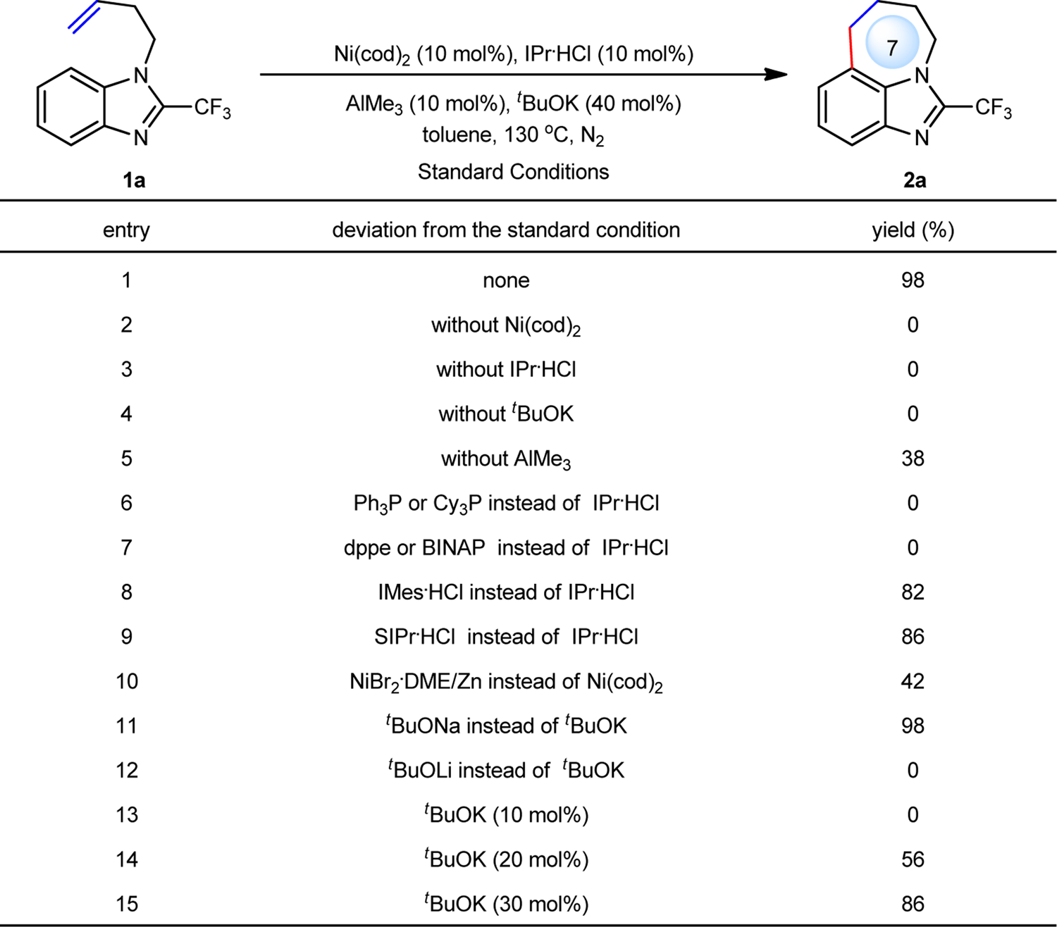 Fig. 2: Reaction optimization.