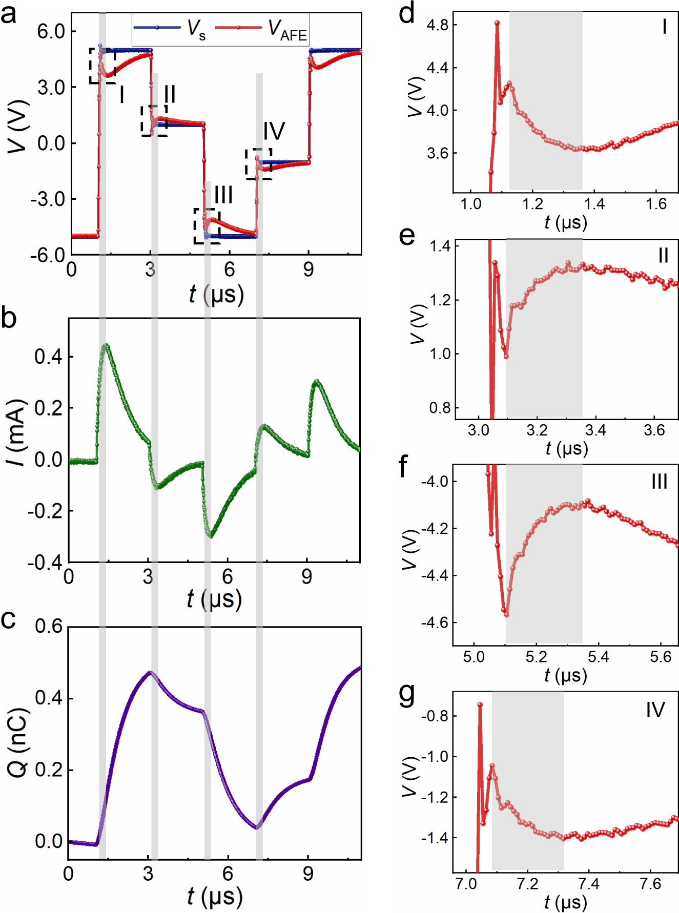 Fig. 3: Transient responses of an antiferroelectric capacitor under different pulse operation processes.