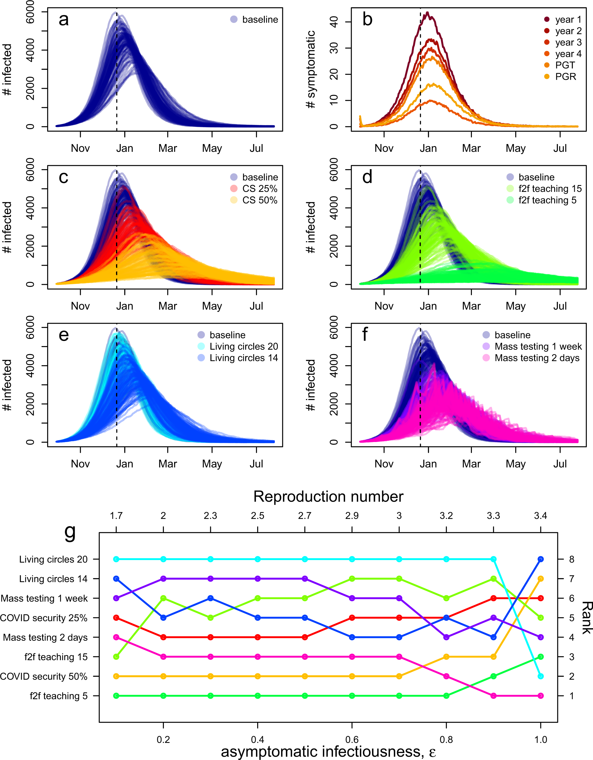 Fig. 3: Epidemic trajectories from the stochastic model.