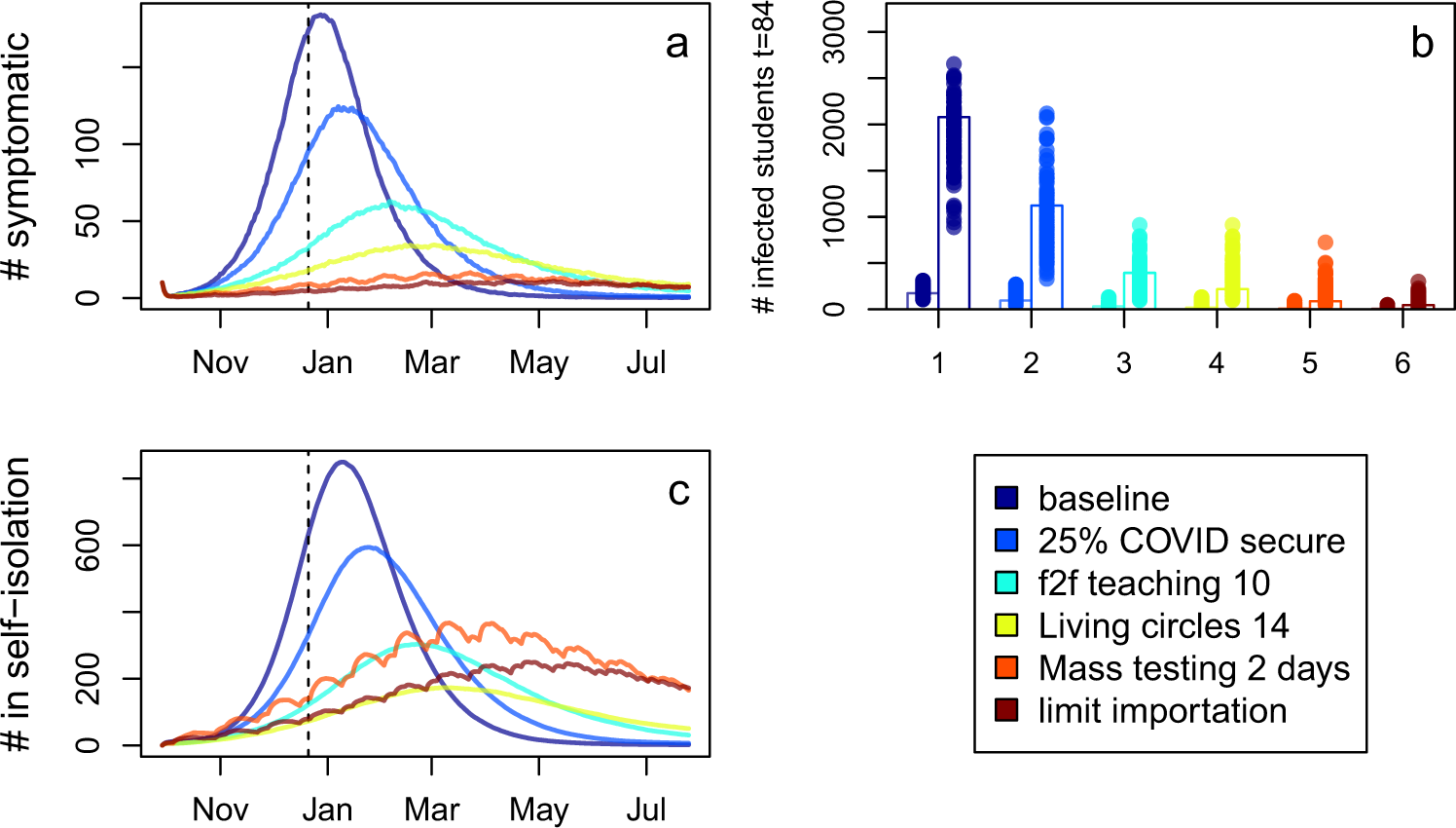 Fig. 4: The impact of implementing layering interventions.