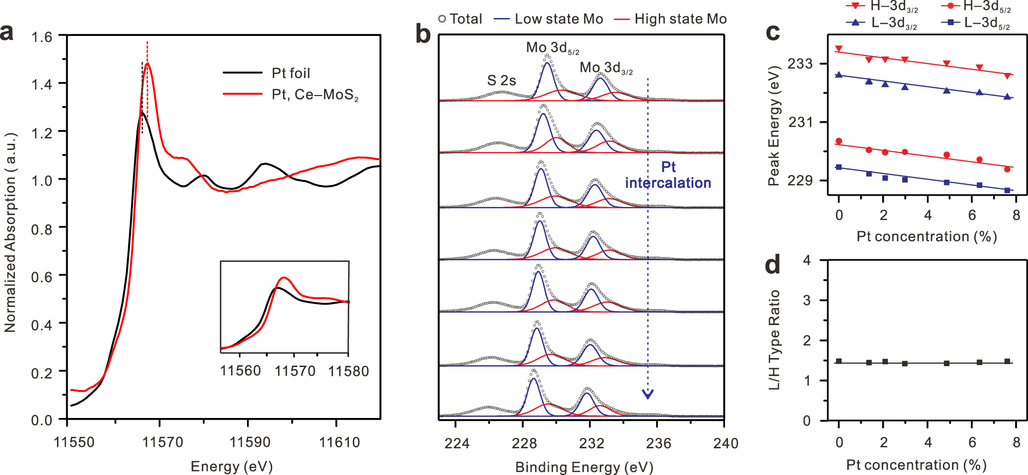 Fig. 3: The variation of the chemical environment of MoS2 with the interlayer spacing variation.