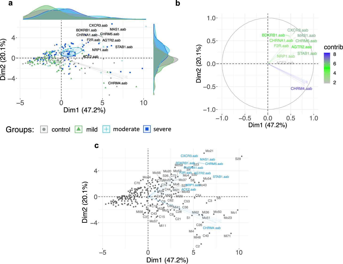 Fig. 3: Autoantibodies stratify COVID-19 patients by disease severity.