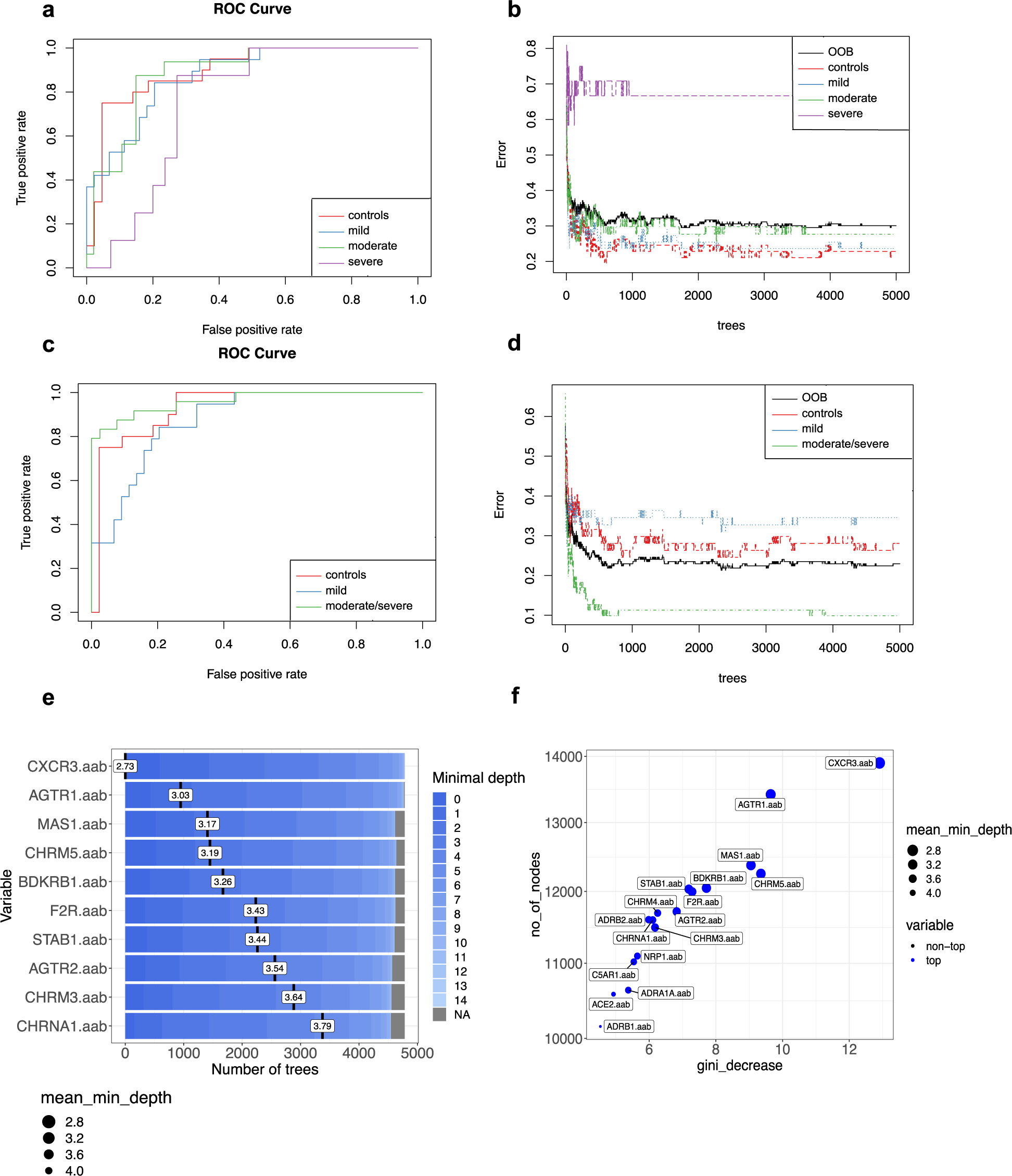 Fig. 4: Ranking autoantibodies as predictors of disease severity reveals an overlap between their patterns in moderate and severe COVID-19.