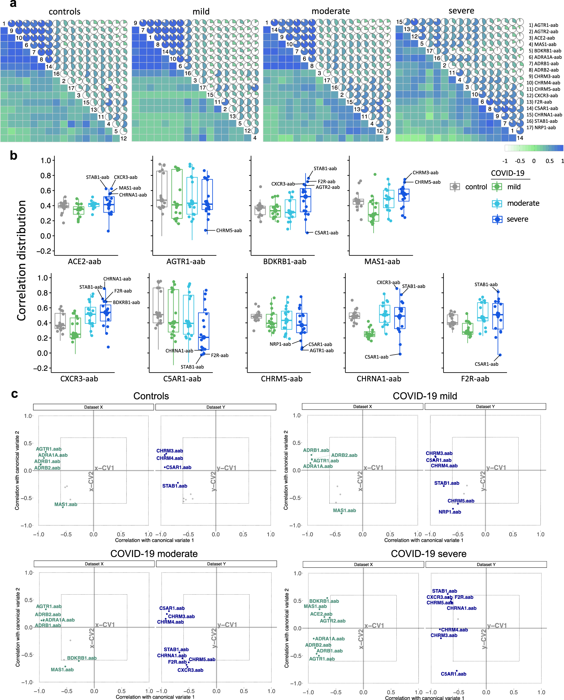 Fig. 5: Autoantibody correlation signatures associate with disease burden.