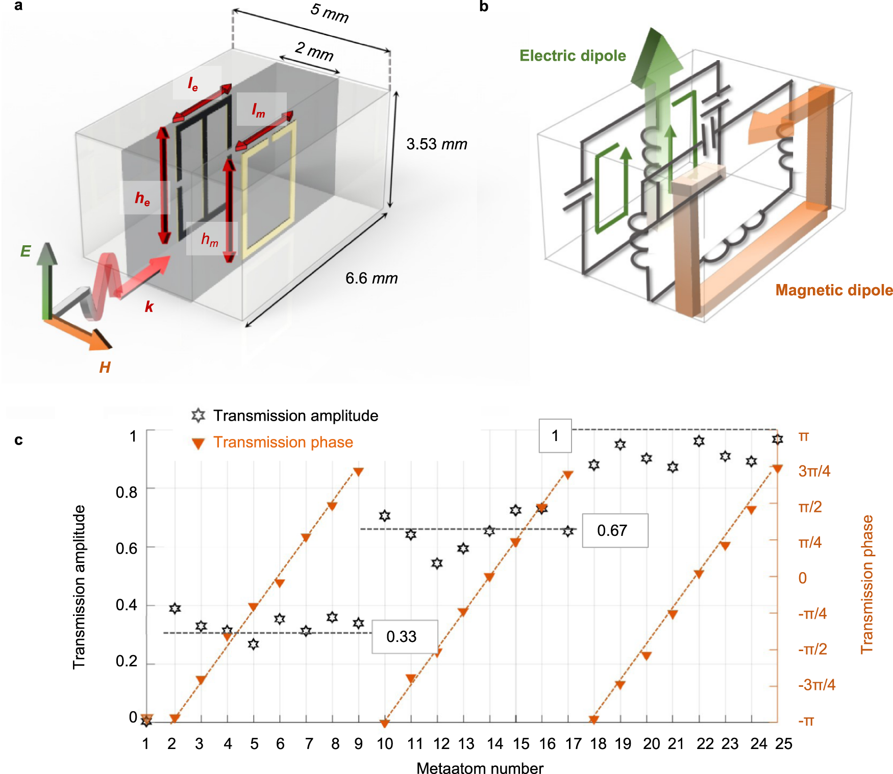 Fig. 3: Design of Huygens’ metasurface processor.