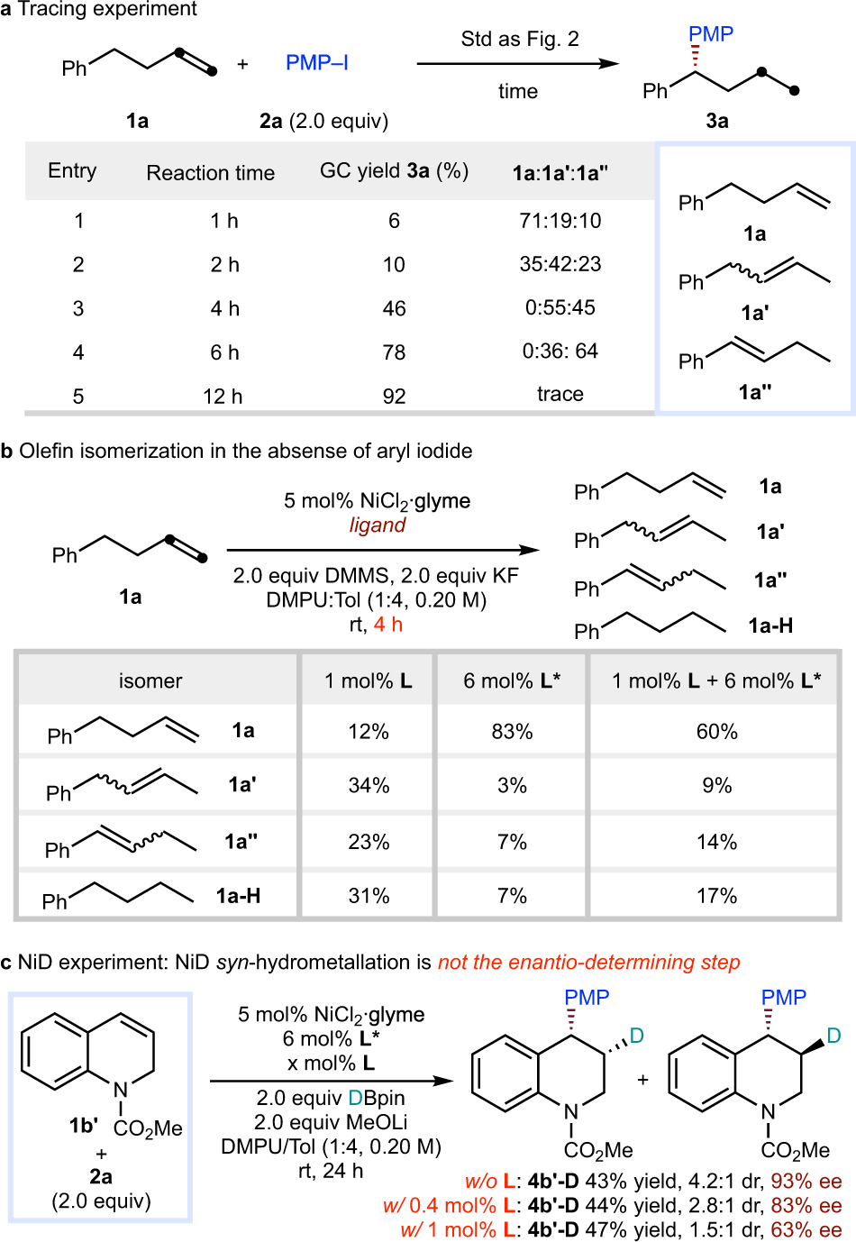 Fig. 6: Tracing experiment, olefin isomerization experiment, and isotopic labelling experiment.