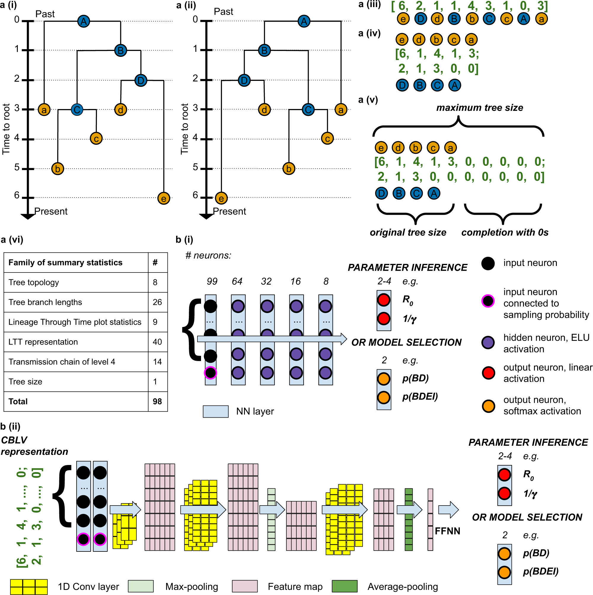 Fig. 2: Pipeline for training neural networks on phylogenies.