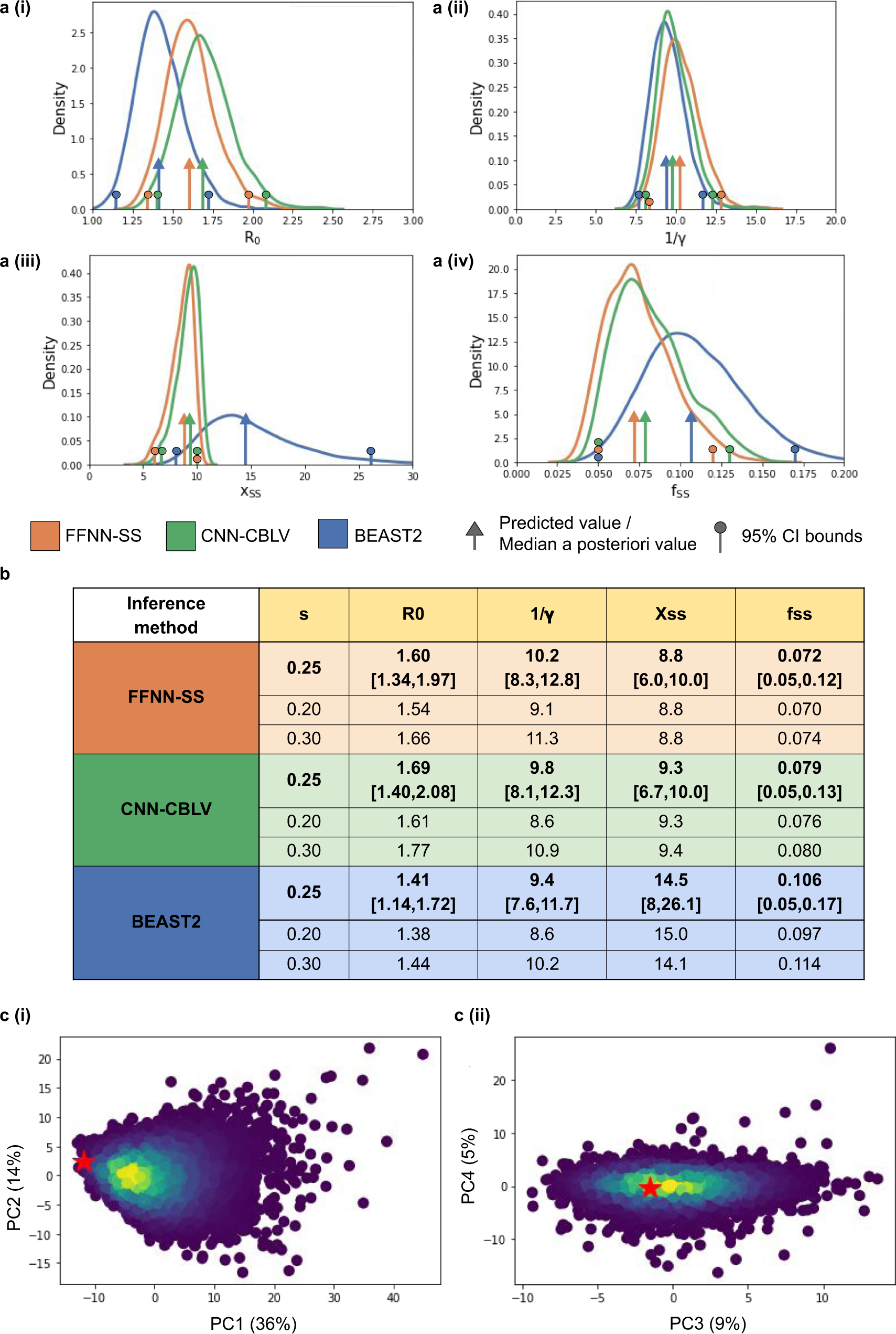 Fig. 5: Parameter inference on HIV data sampled from MSM in Zurich.