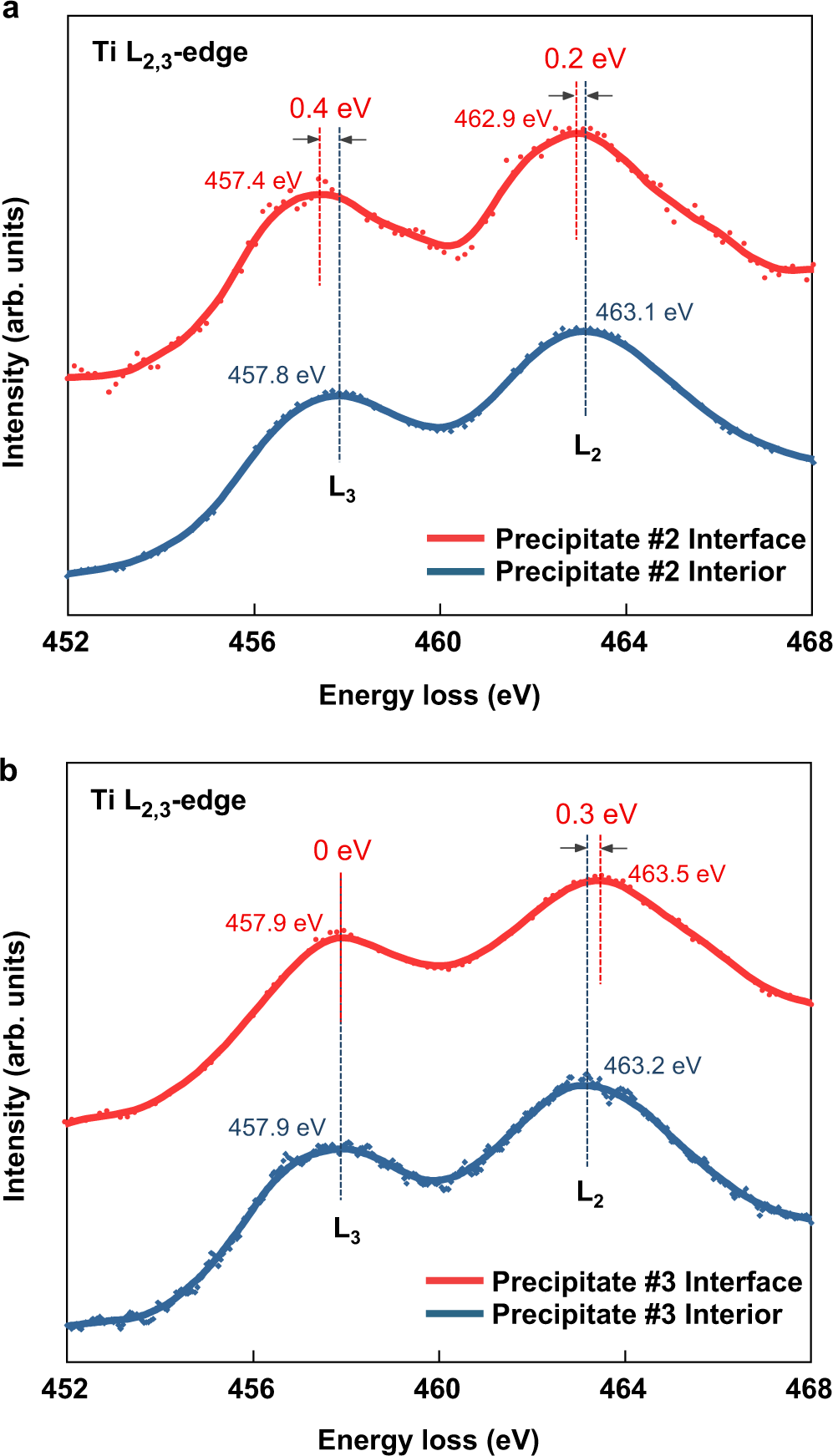 Fig. 5: Electron energy loss spectroscopy (EELS) analysis on the Ti L2, 3 core-loss edges of precipitate interior and interface with the martensite matrix.