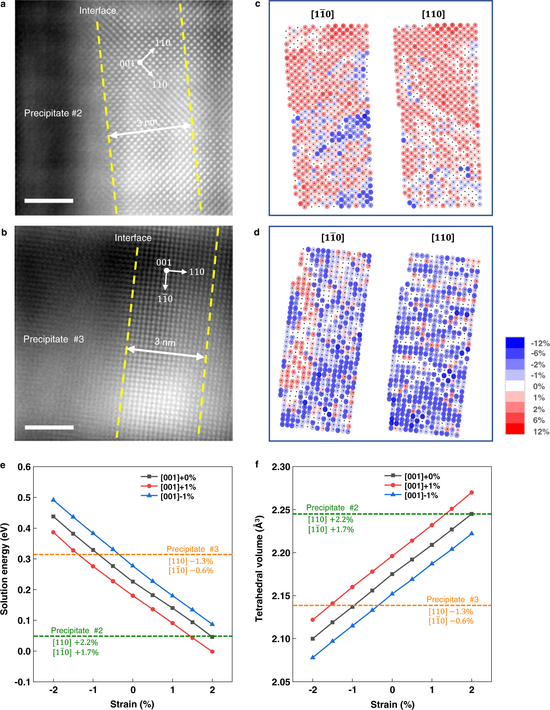 Fig. 6: Atomic strain maps nearby the border of the precipitates.