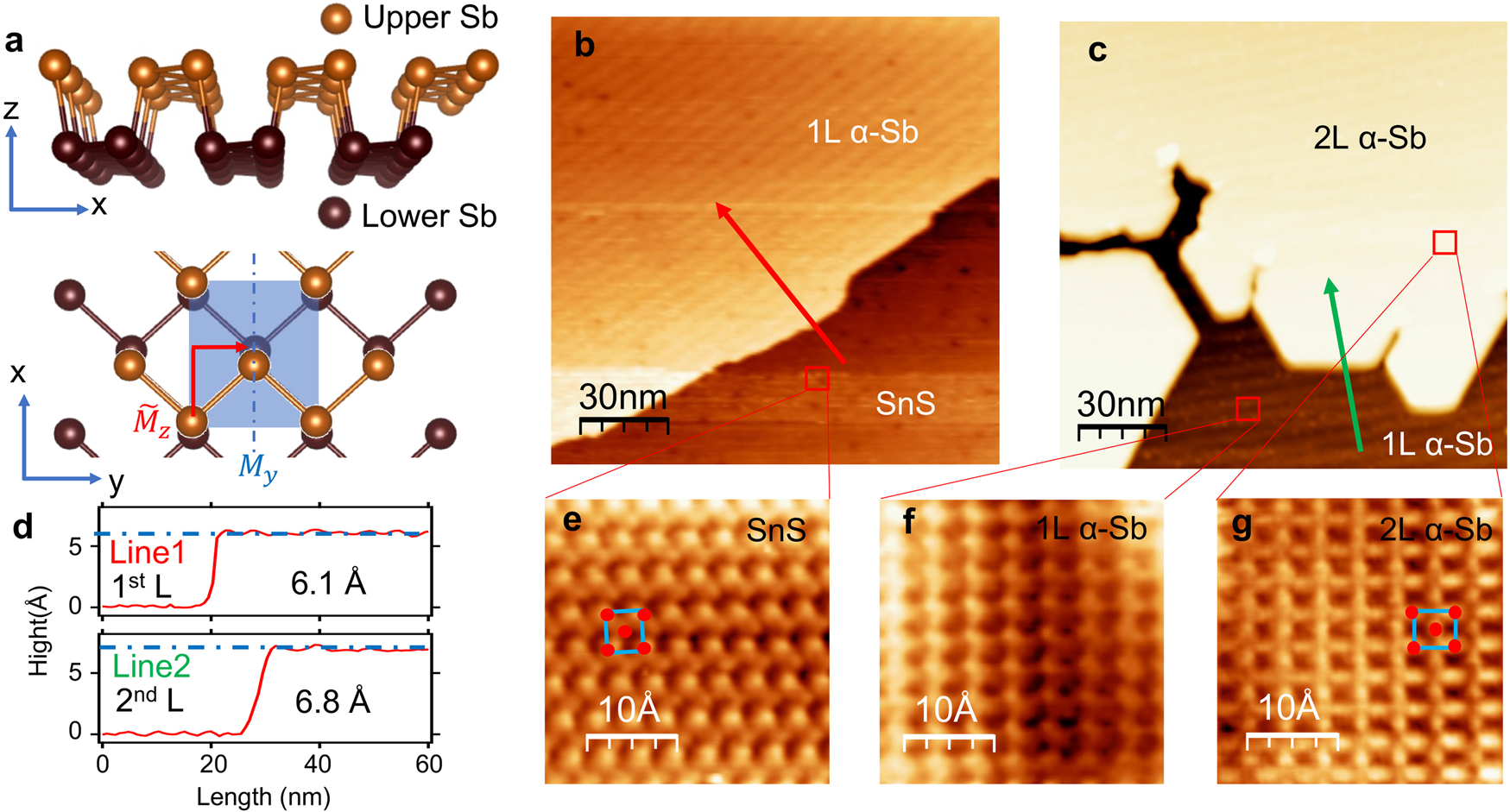 Fig. 1: Lattice structure and STM characterization of α-Sb films.