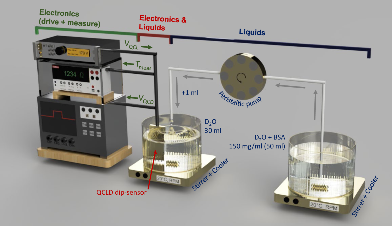 Fig. 3: Concentration measurement setup.