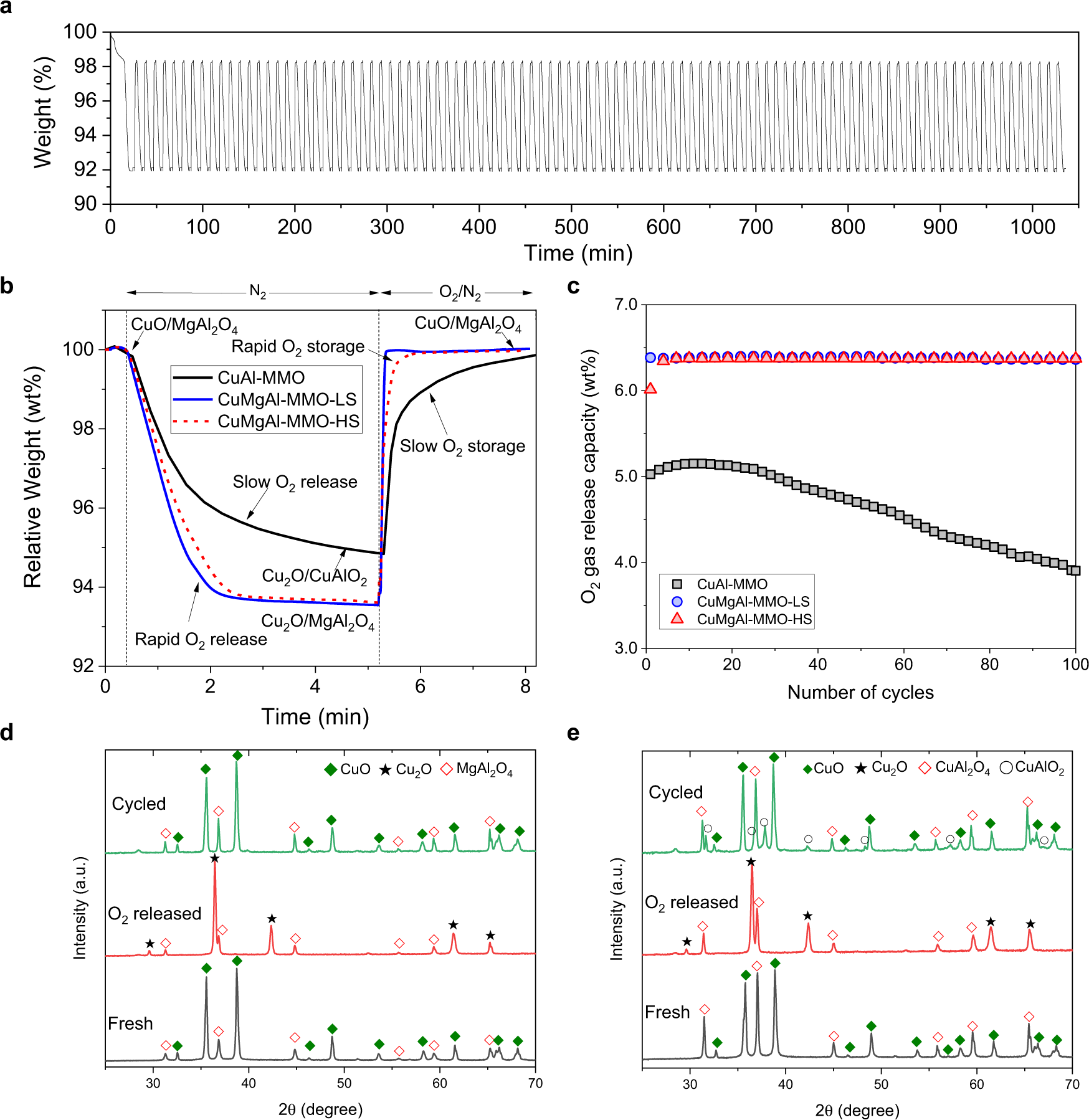Fig. 5: Redox cycling of oxygen storage materials in a TGA.