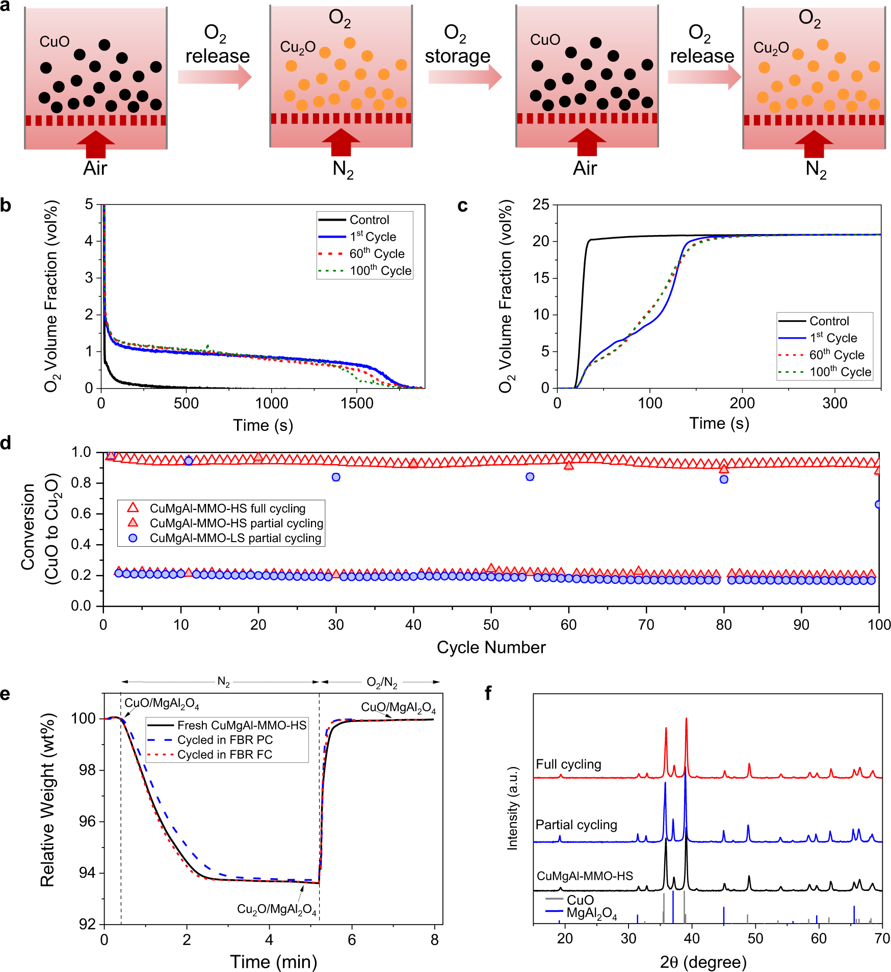 Fig. 6: Redox cycling of oxygen storage materials in an FBR.