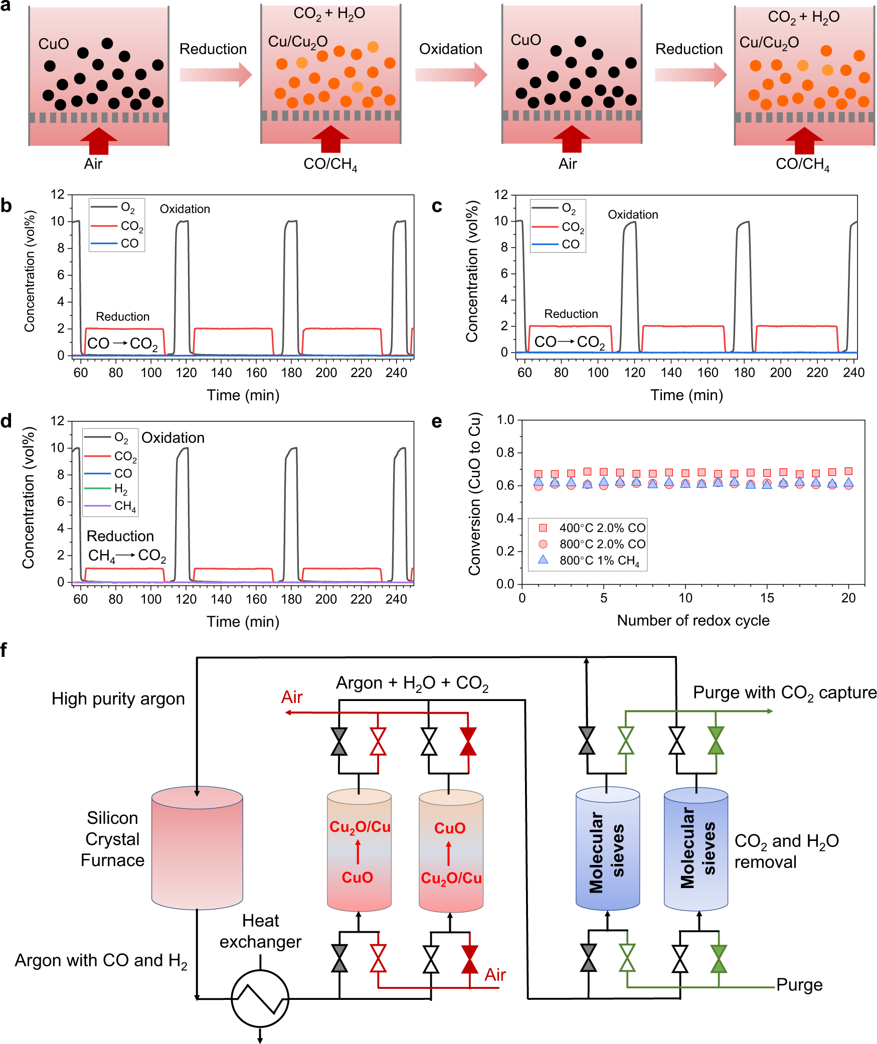 Fig. 7: Efficient gas purification by thermochemical redox cycling of MMOs.