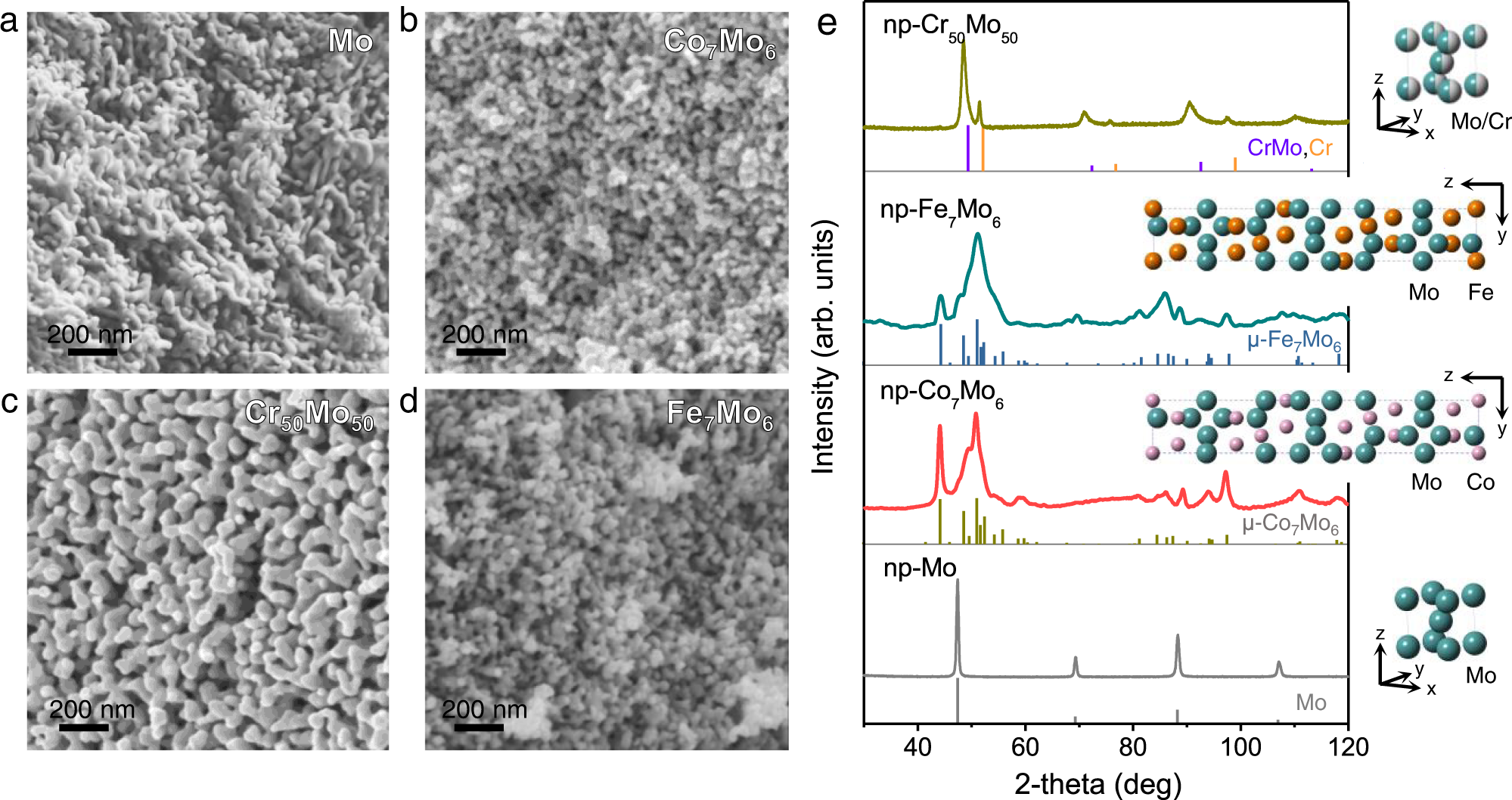 Fig. 2: Structural characterization of the nanoporous intermetallic compounds (or alloys).
