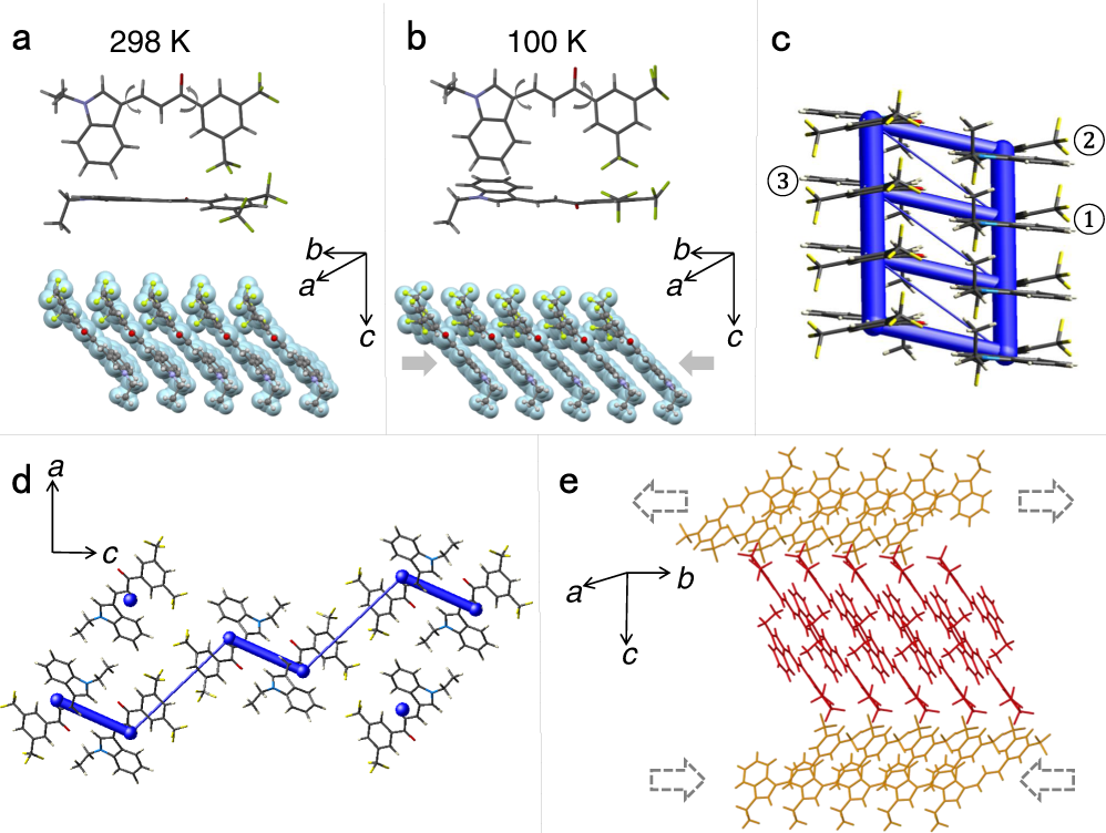 Fig. 5: Effect of temperature on the structure and energy framework analysis of compound 1.