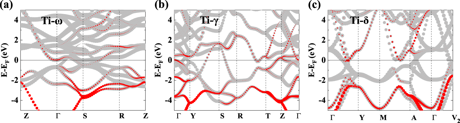 Fig. 5: Calculated electronic band structures.