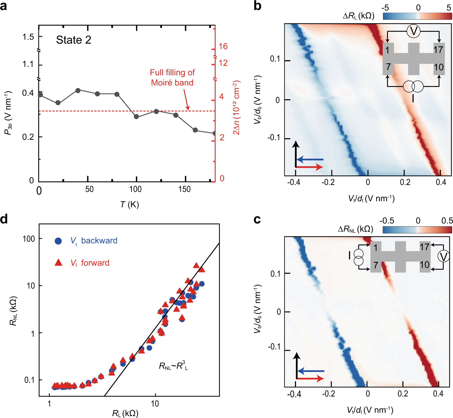 Fig. 5: Ferroelectric switching of topological valley current.